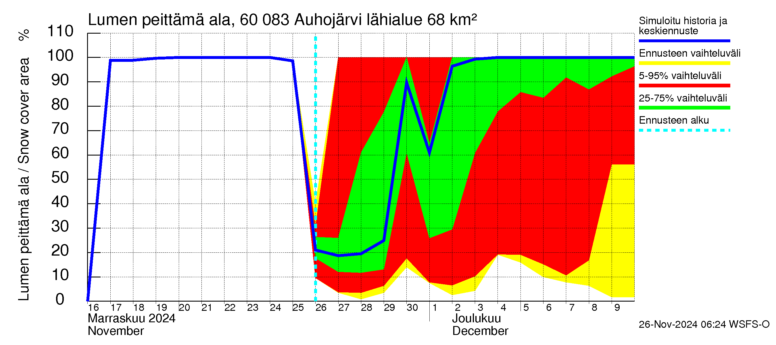 Kiiminkijoen vesistöalue - Auhojärvi: Lumen peittämä ala