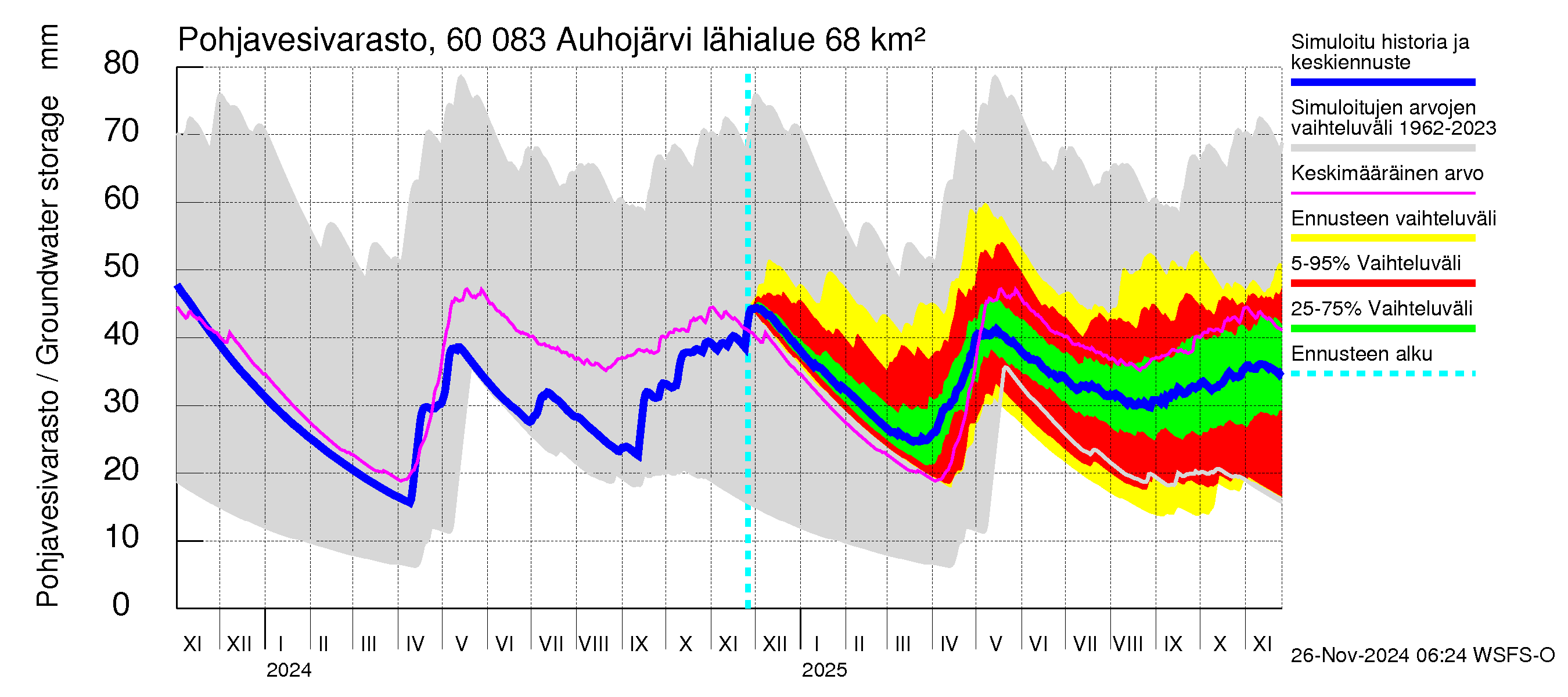 Kiiminkijoen vesistöalue - Auhojärvi: Pohjavesivarasto