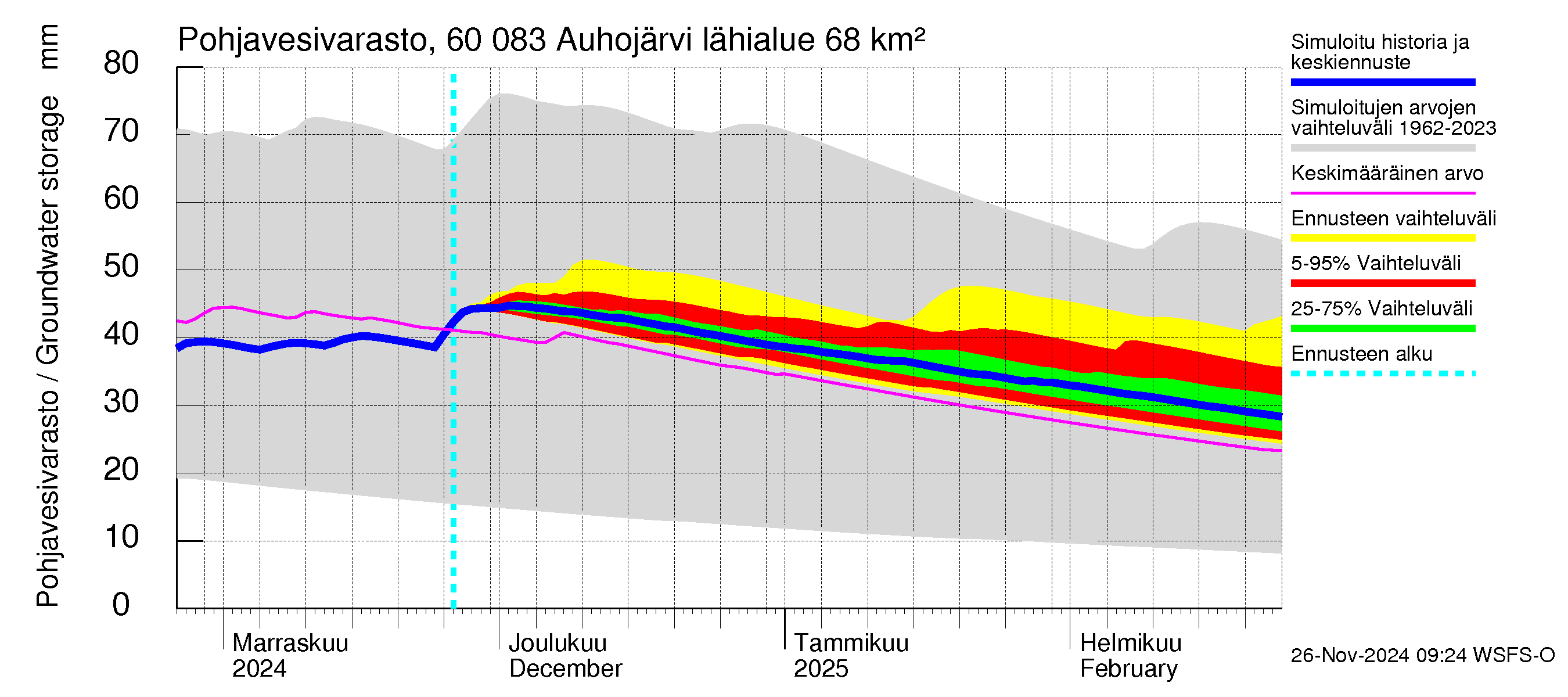 Kiiminkijoen vesistöalue - Auhojärvi: Pohjavesivarasto