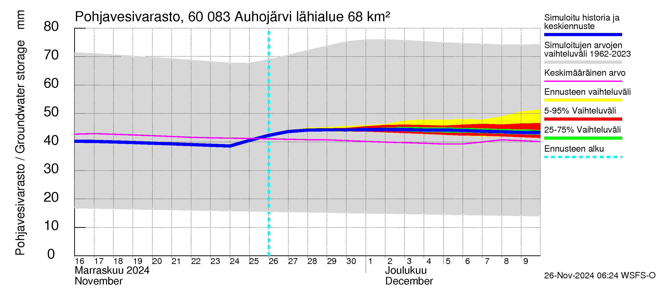 Kiiminkijoen vesistöalue - Auhojärvi: Pohjavesivarasto