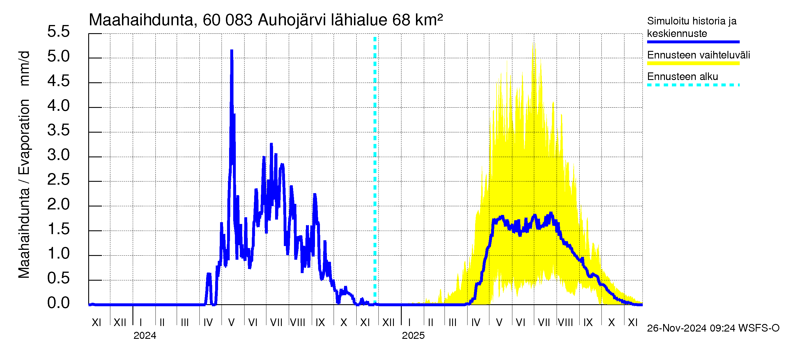 Kiiminkijoen vesistöalue - Auhojärvi: Haihdunta maa-alueelta