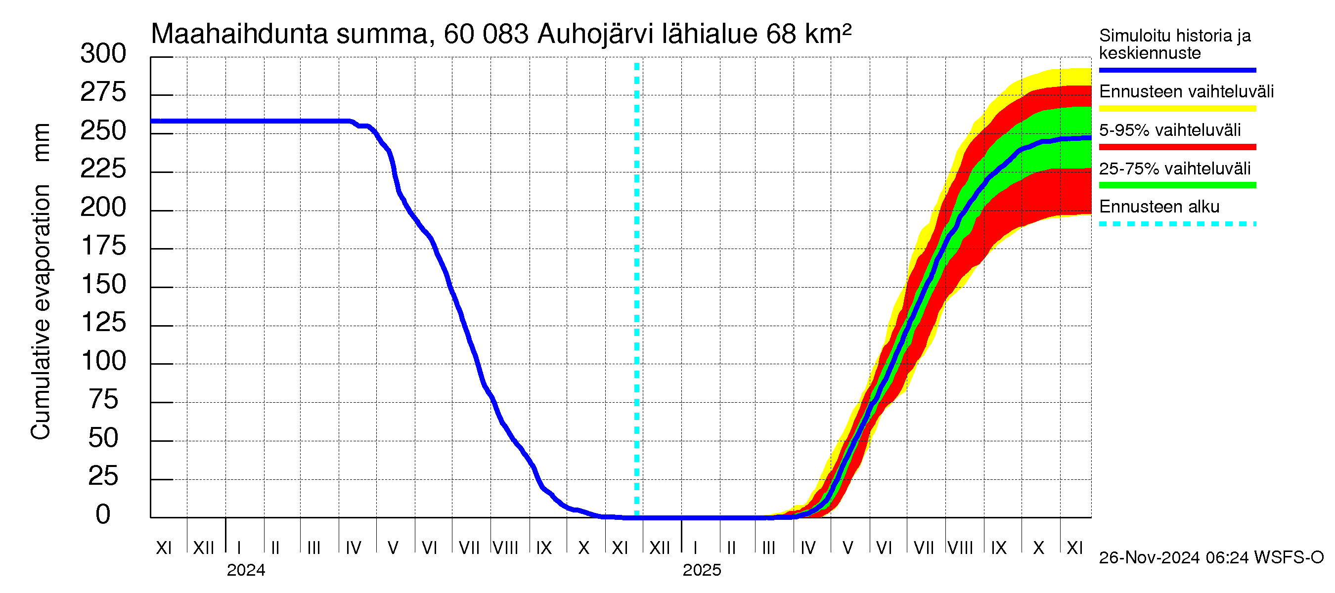 Kiiminkijoen vesistöalue - Auhojärvi: Haihdunta maa-alueelta - summa