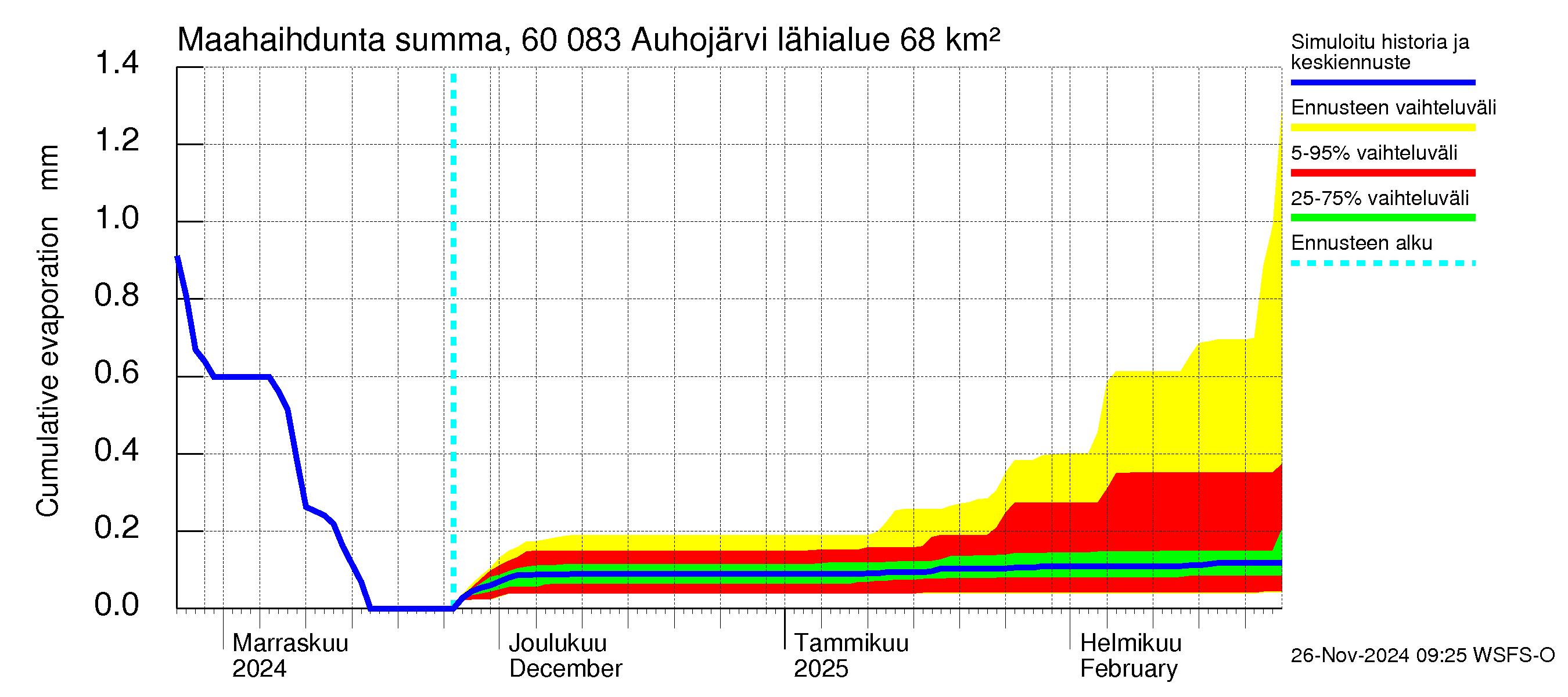 Kiiminkijoen vesistöalue - Auhojärvi: Haihdunta maa-alueelta - summa