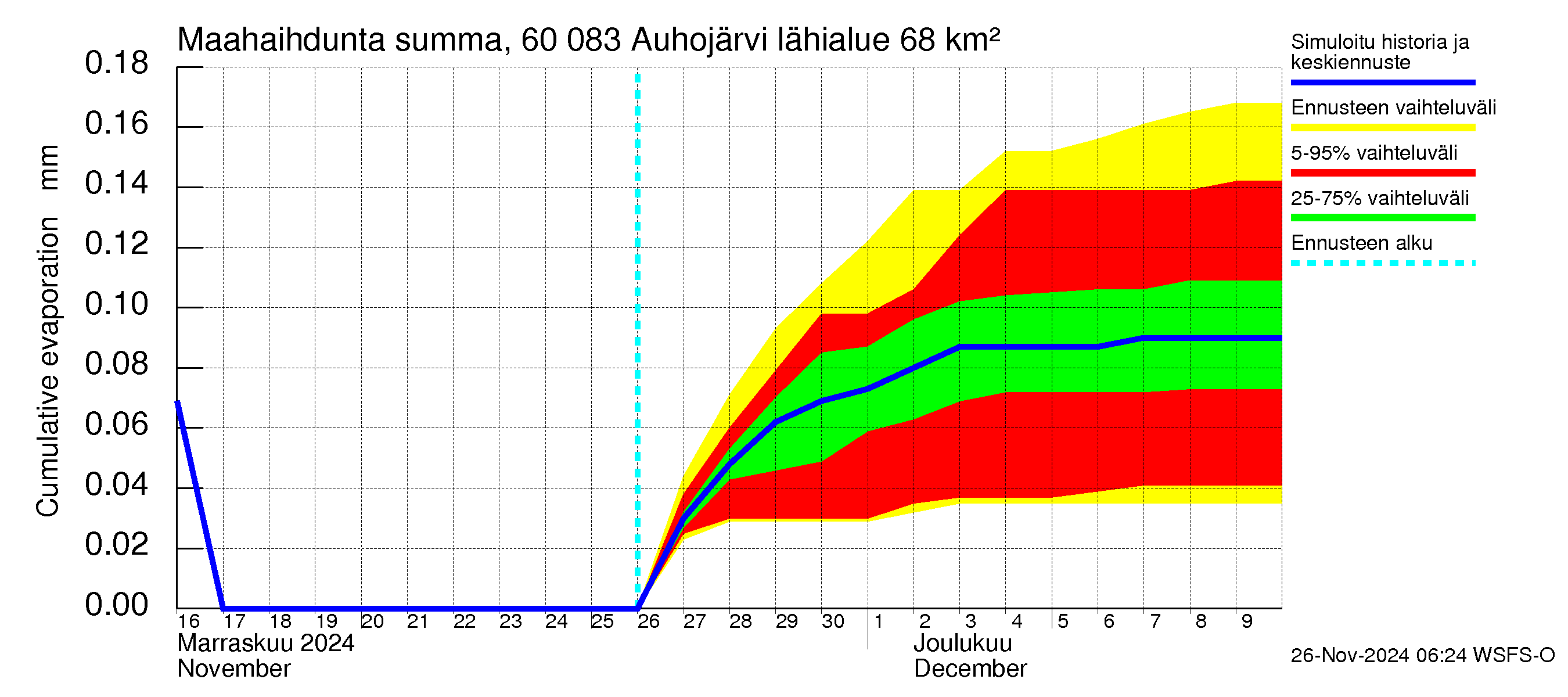 Kiiminkijoen vesistöalue - Auhojärvi: Haihdunta maa-alueelta - summa