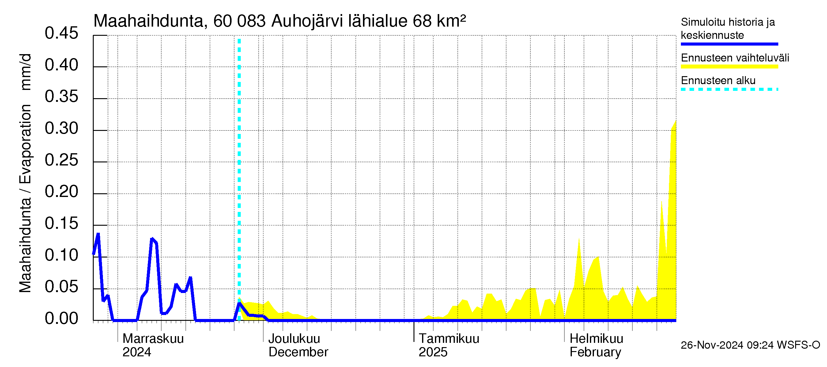 Kiiminkijoen vesistöalue - Auhojärvi: Haihdunta maa-alueelta