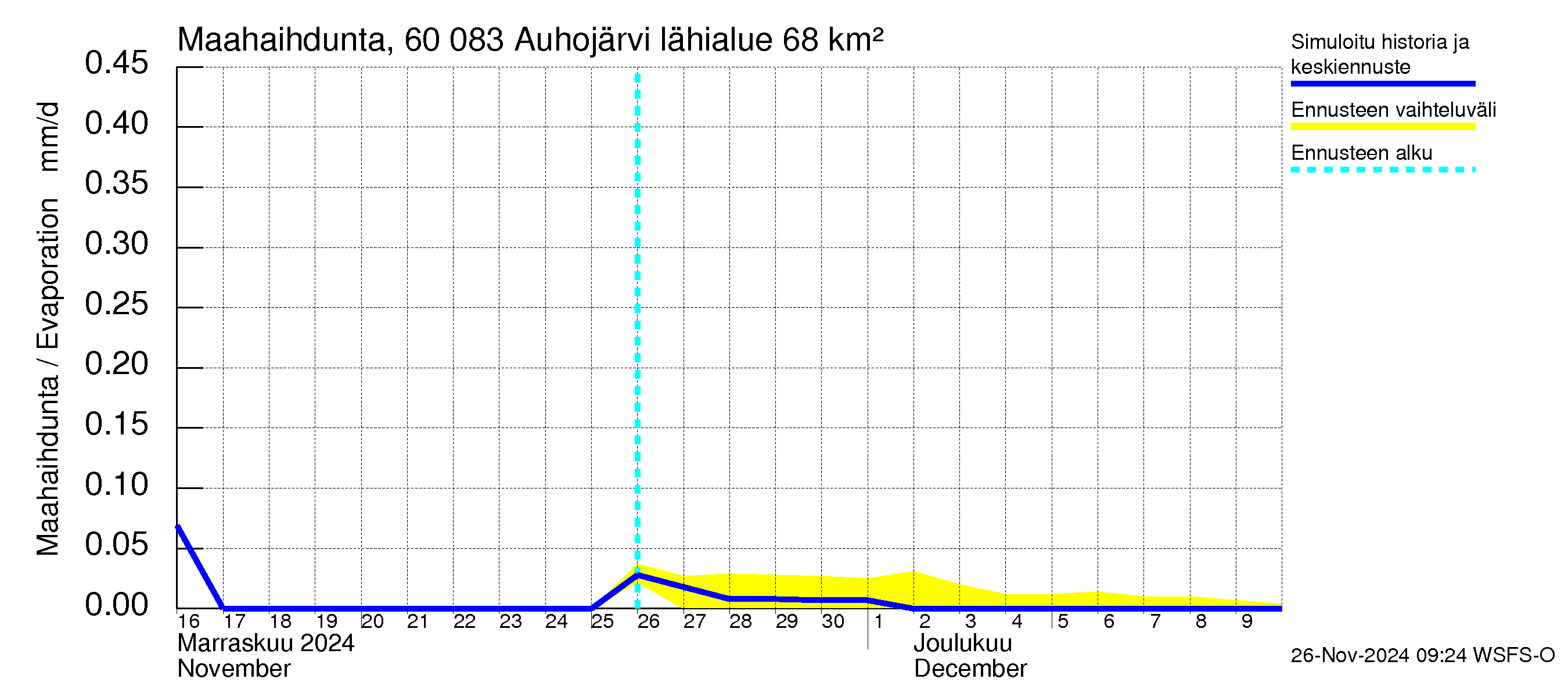 Kiiminkijoen vesistöalue - Auhojärvi: Haihdunta maa-alueelta