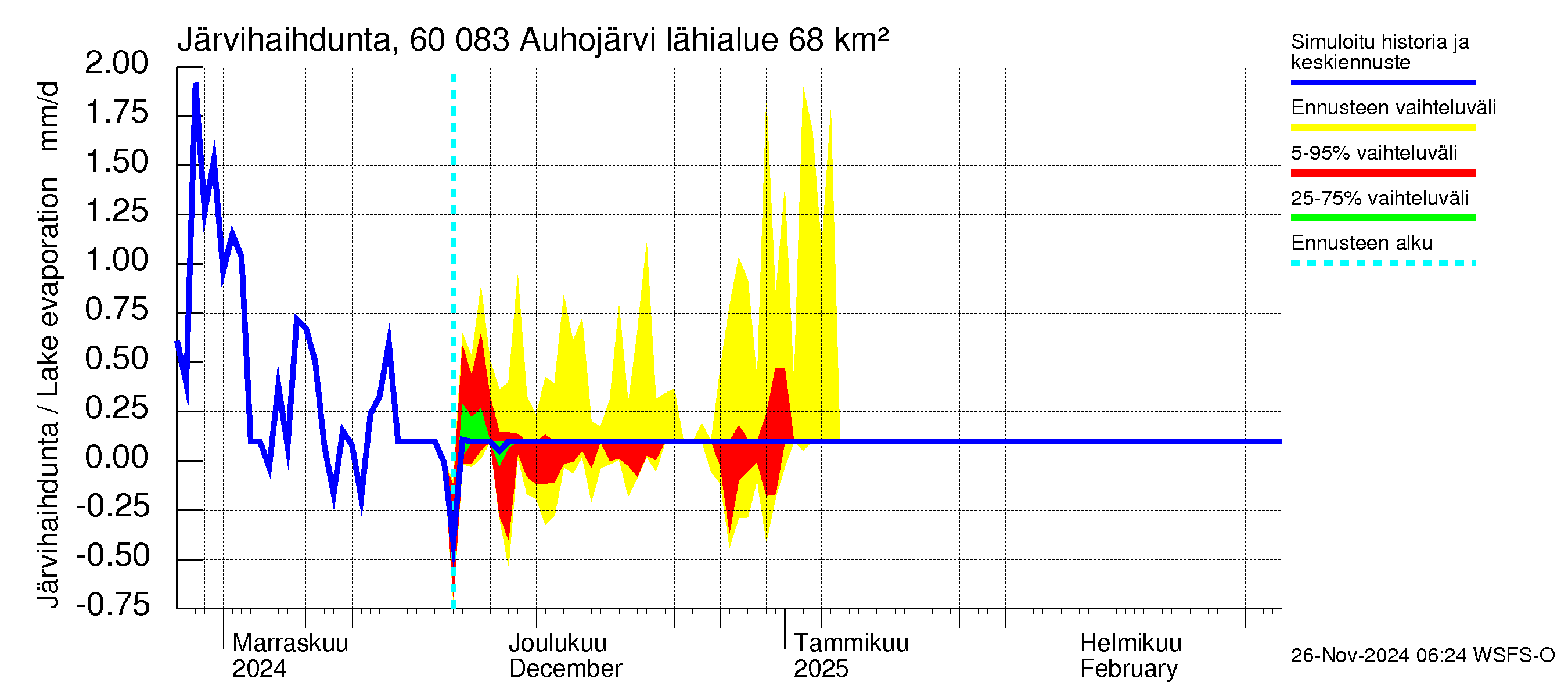 Kiiminkijoen vesistöalue - Auhojärvi: Järvihaihdunta