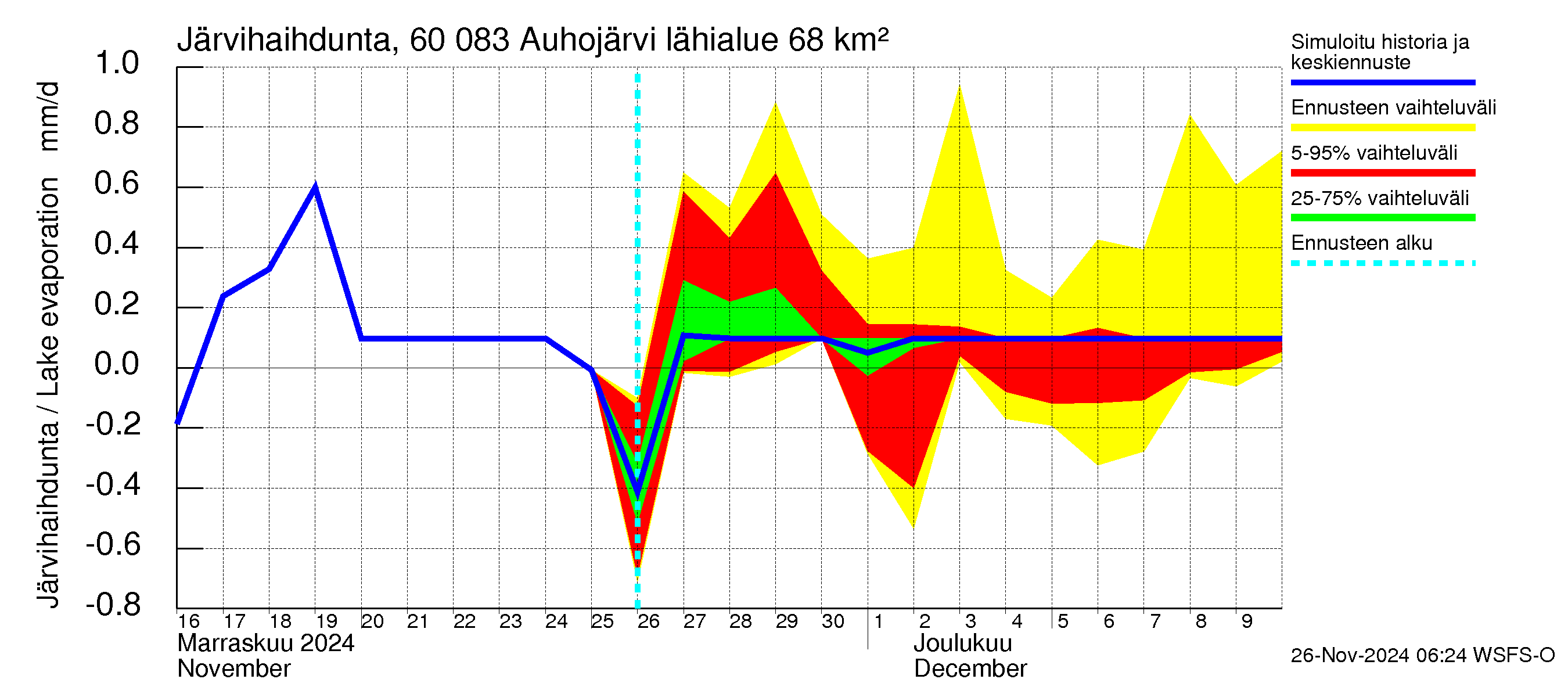 Kiiminkijoen vesistöalue - Auhojärvi: Järvihaihdunta