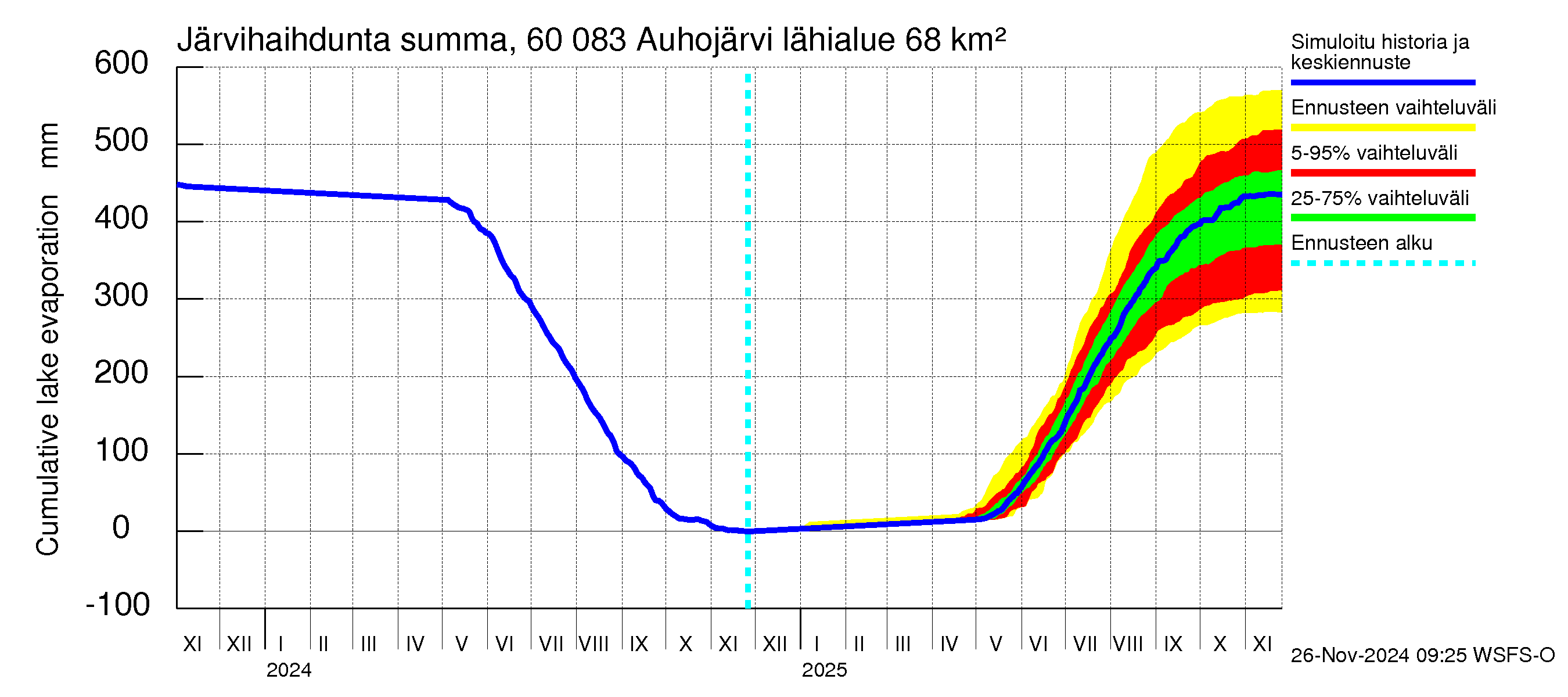 Kiiminkijoen vesistöalue - Auhojärvi: Järvihaihdunta - summa