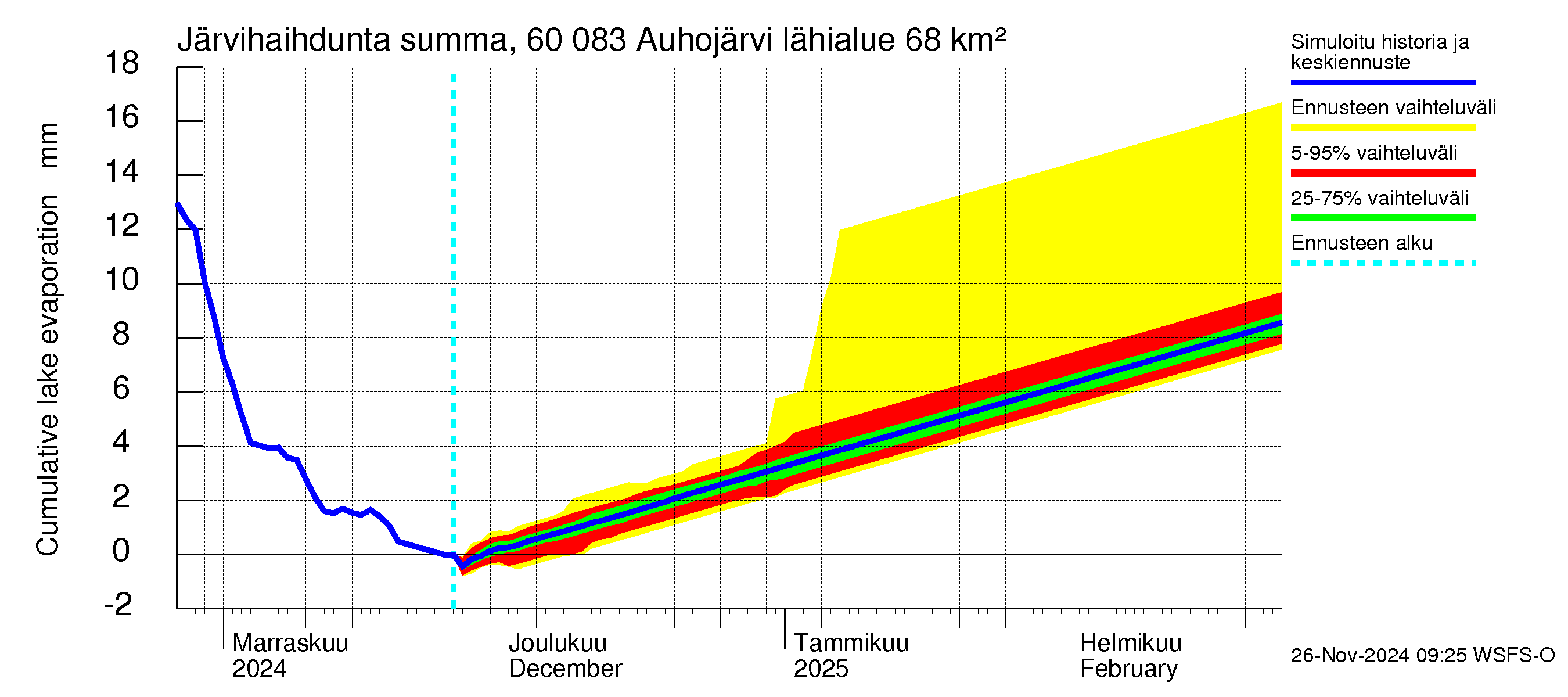 Kiiminkijoen vesistöalue - Auhojärvi: Järvihaihdunta - summa