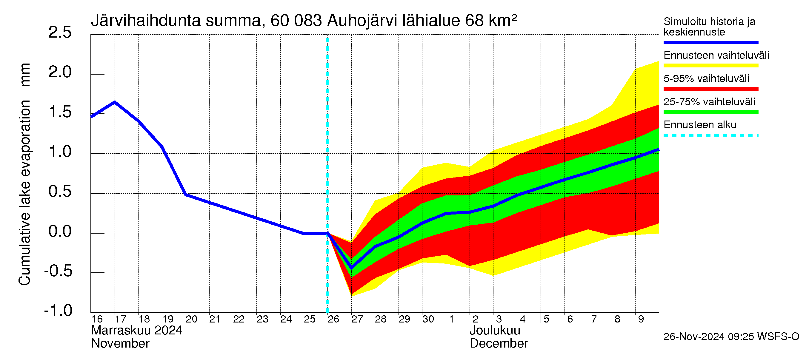 Kiiminkijoen vesistöalue - Auhojärvi: Järvihaihdunta - summa