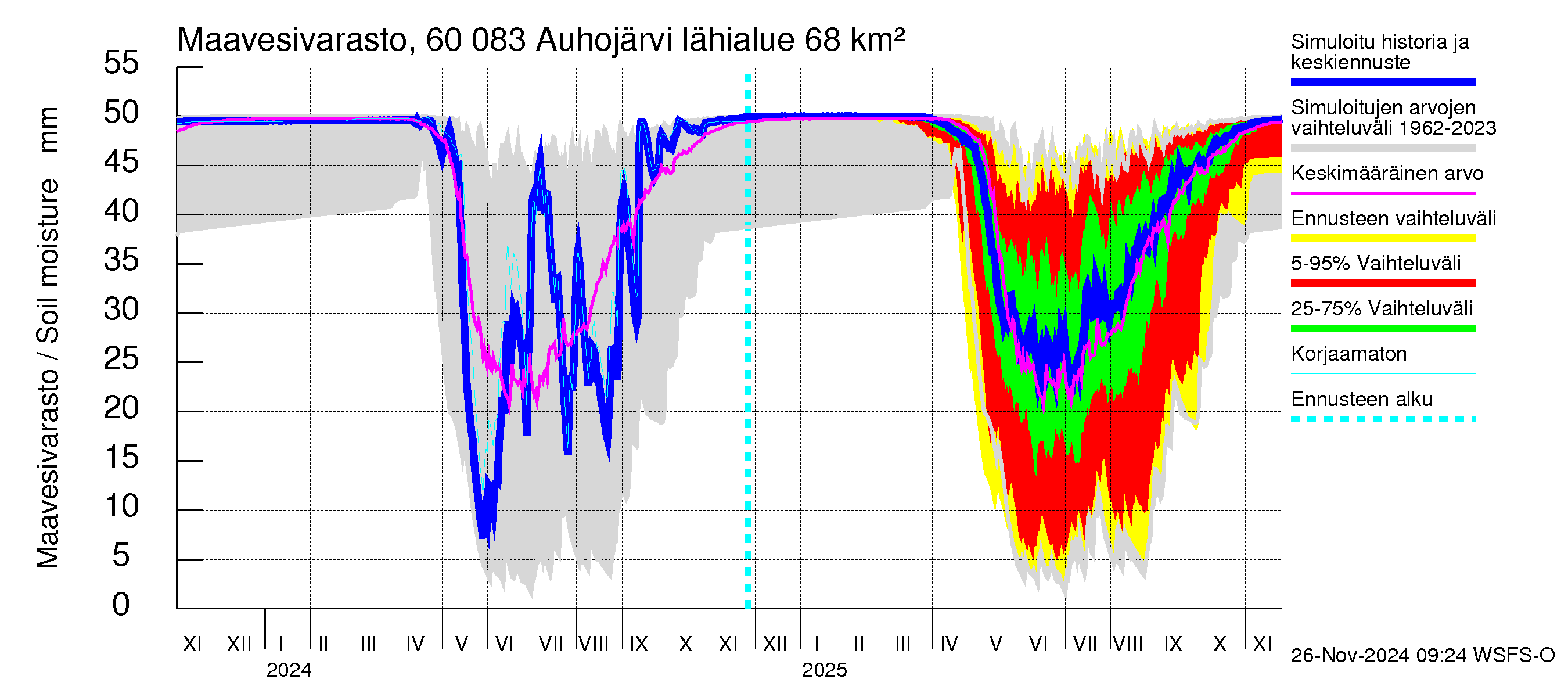 Kiiminkijoen vesistöalue - Auhojärvi: Maavesivarasto