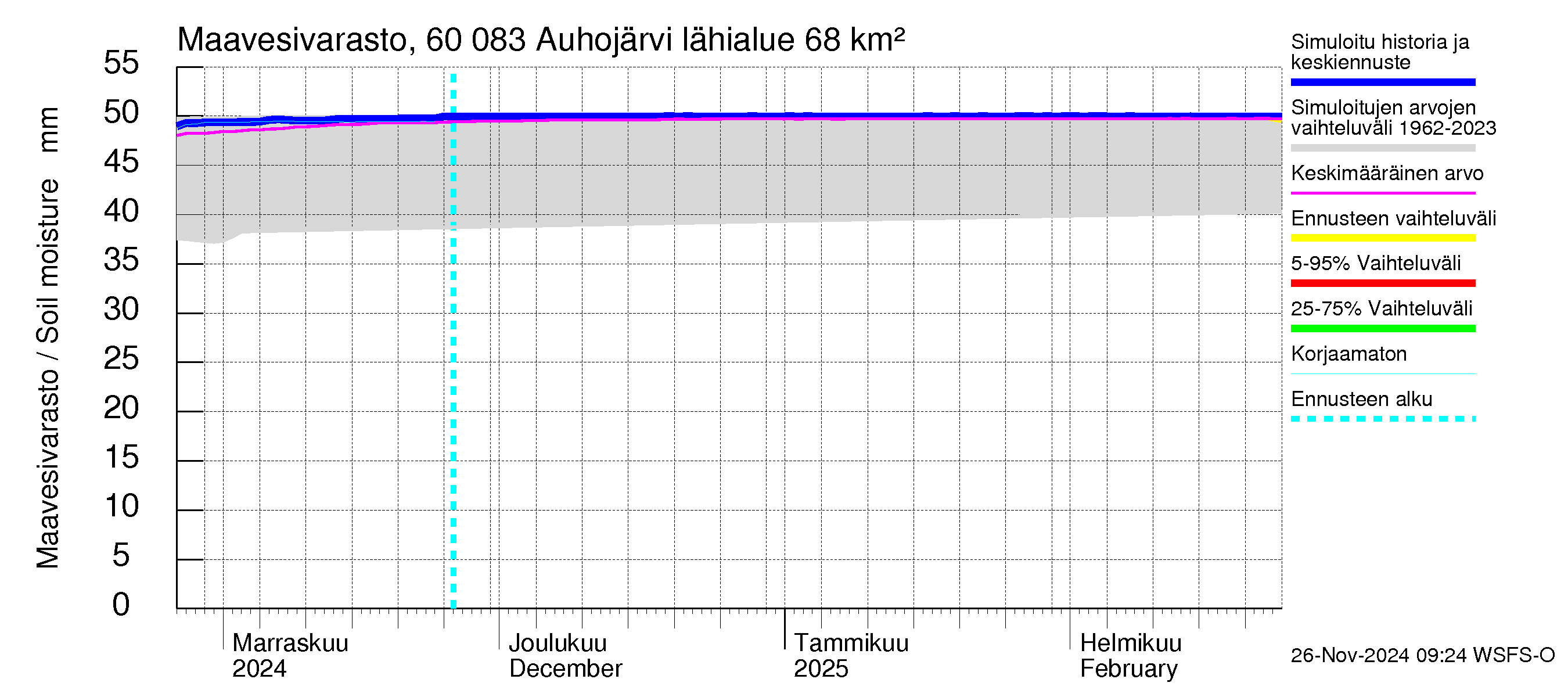 Kiiminkijoen vesistöalue - Auhojärvi: Maavesivarasto