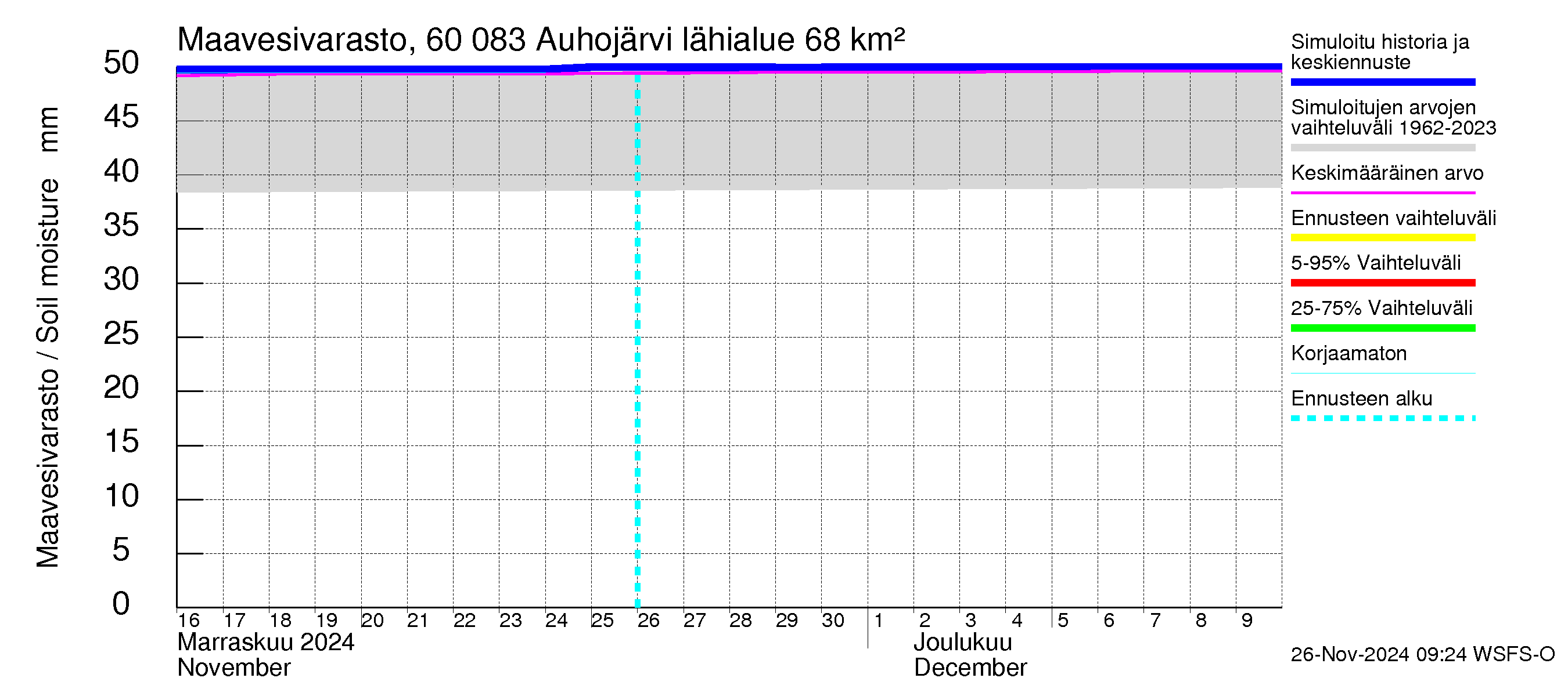 Kiiminkijoen vesistöalue - Auhojärvi: Maavesivarasto