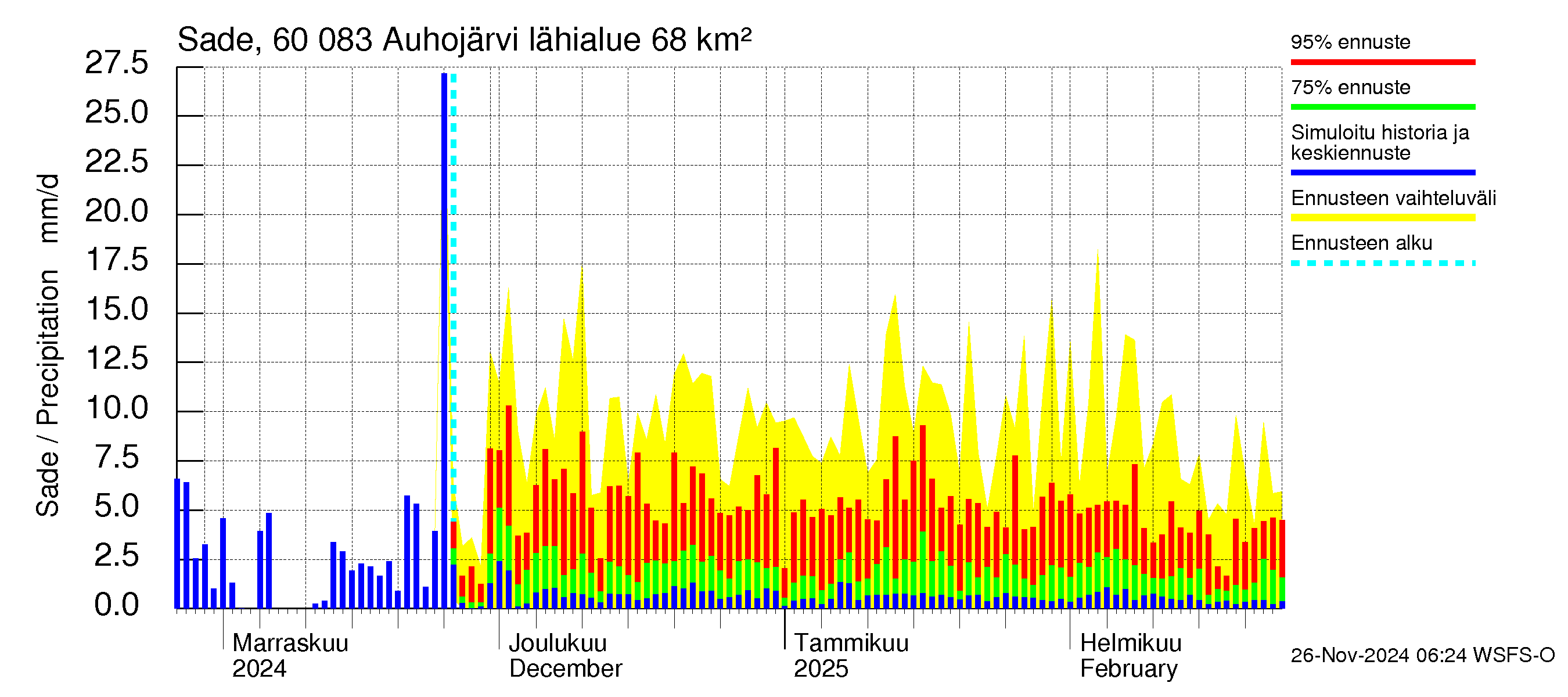 Kiiminkijoen vesistöalue - Auhojärvi: Sade