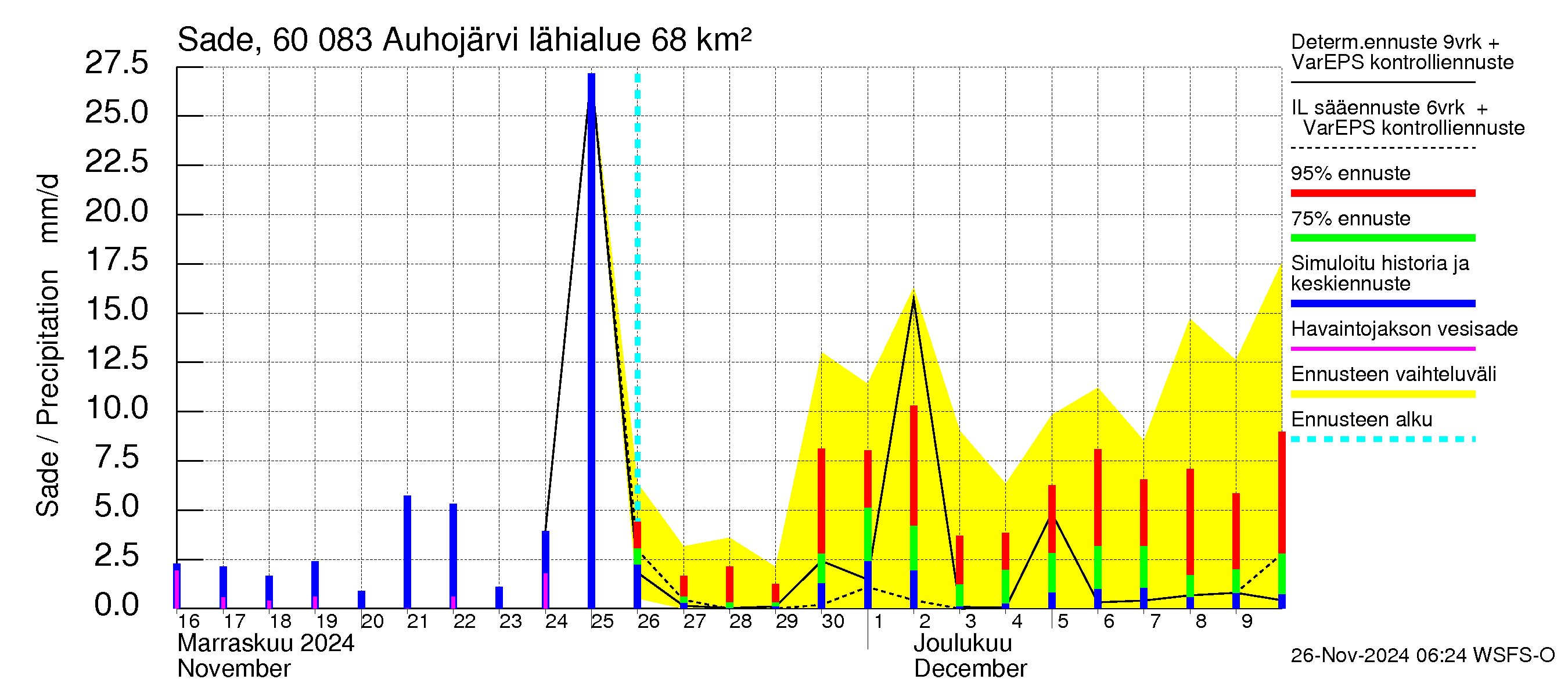 Kiiminkijoen vesistöalue - Auhojärvi: Sade