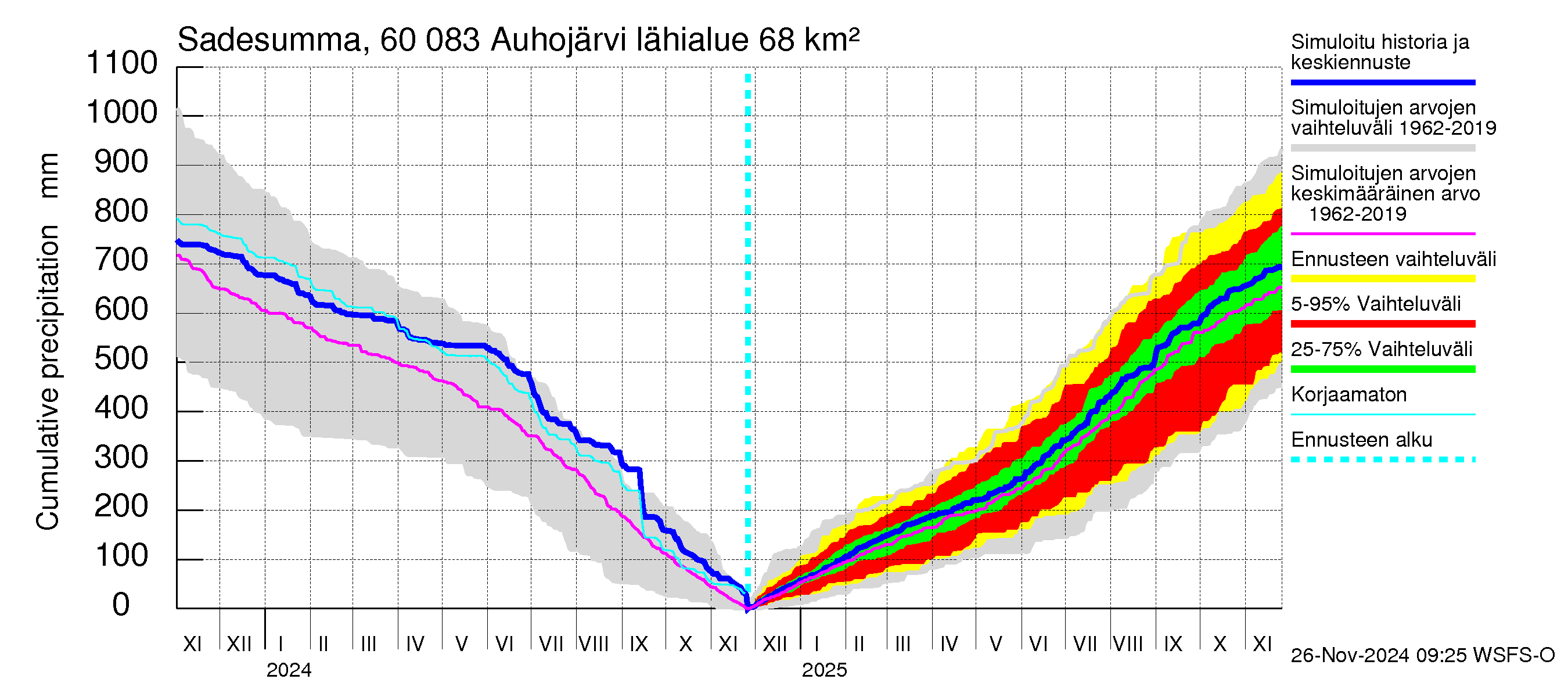 Kiiminkijoen vesistöalue - Auhojärvi: Sade - summa