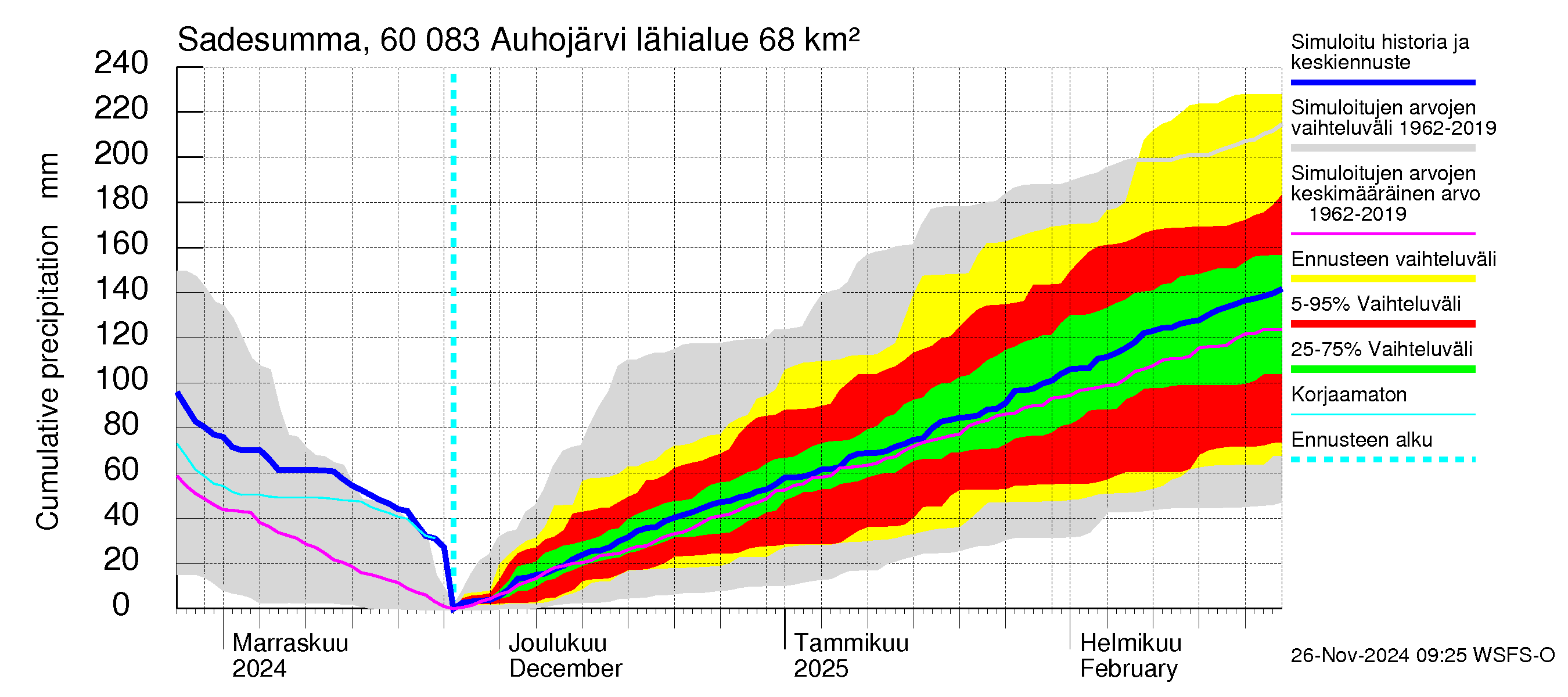 Kiiminkijoen vesistöalue - Auhojärvi: Sade - summa