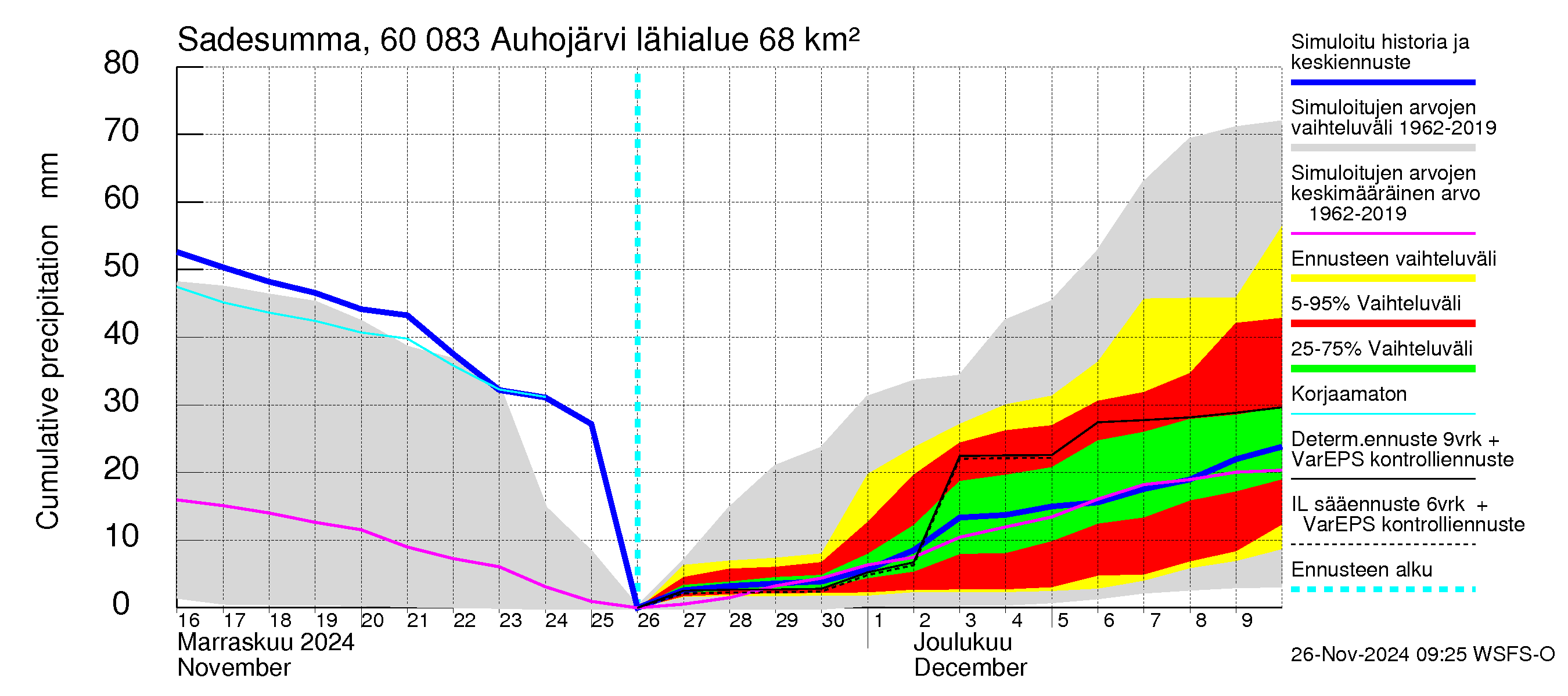 Kiiminkijoen vesistöalue - Auhojärvi: Sade - summa