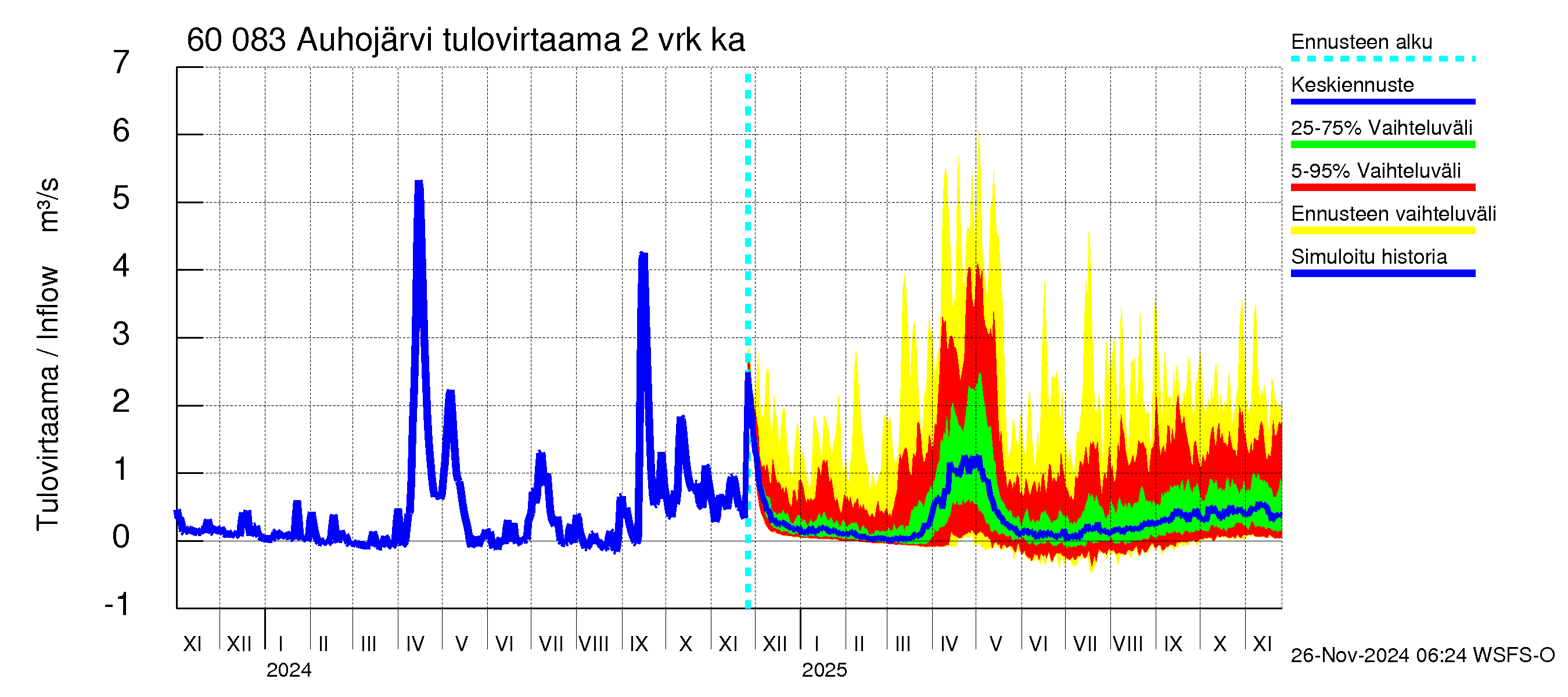 Kiiminkijoen vesistöalue - Auhojärvi: Tulovirtaama (usean vuorokauden liukuva keskiarvo) - jakaumaennuste