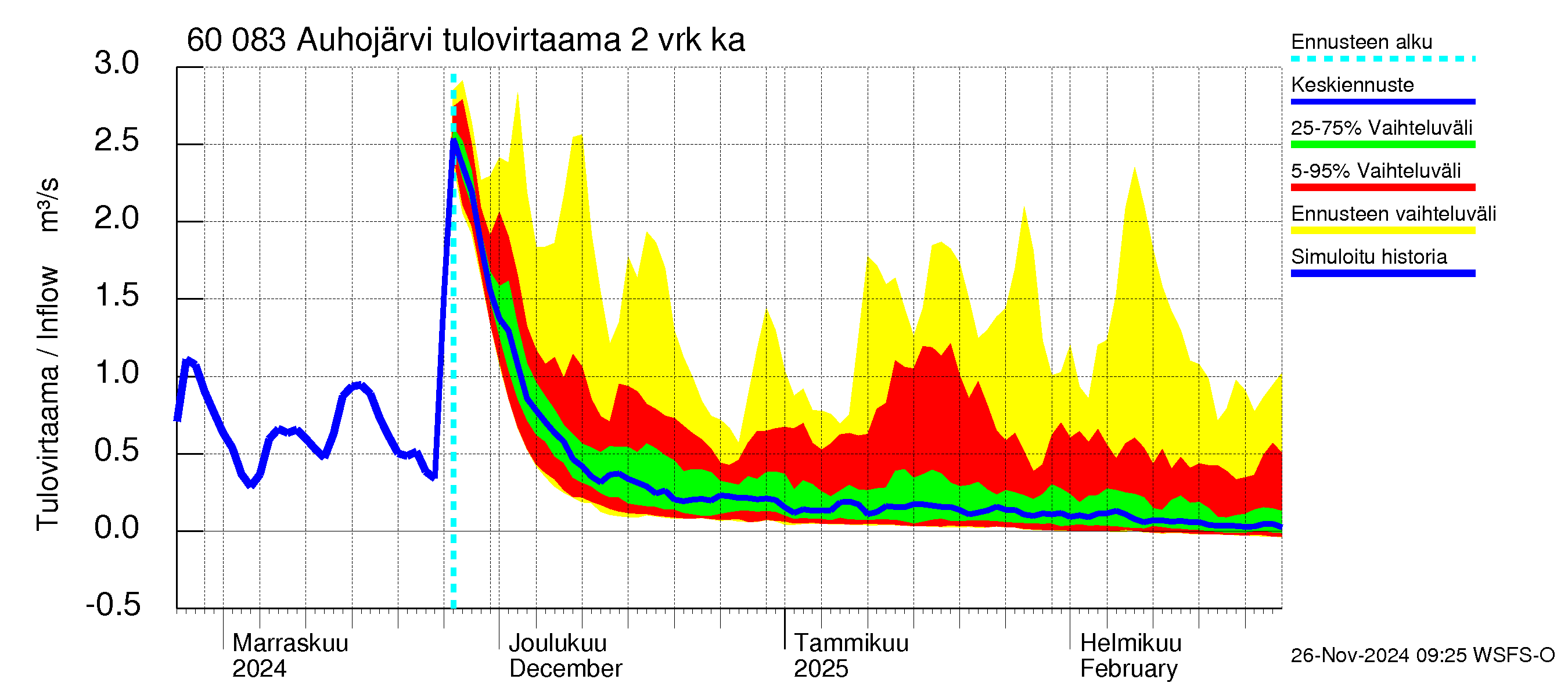 Kiiminkijoen vesistöalue - Auhojärvi: Tulovirtaama (usean vuorokauden liukuva keskiarvo) - jakaumaennuste