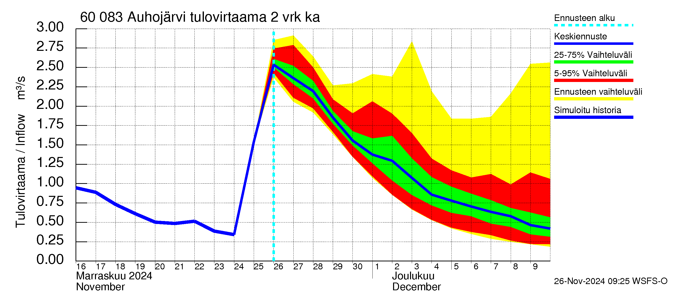 Kiiminkijoen vesistöalue - Auhojärvi: Tulovirtaama (usean vuorokauden liukuva keskiarvo) - jakaumaennuste