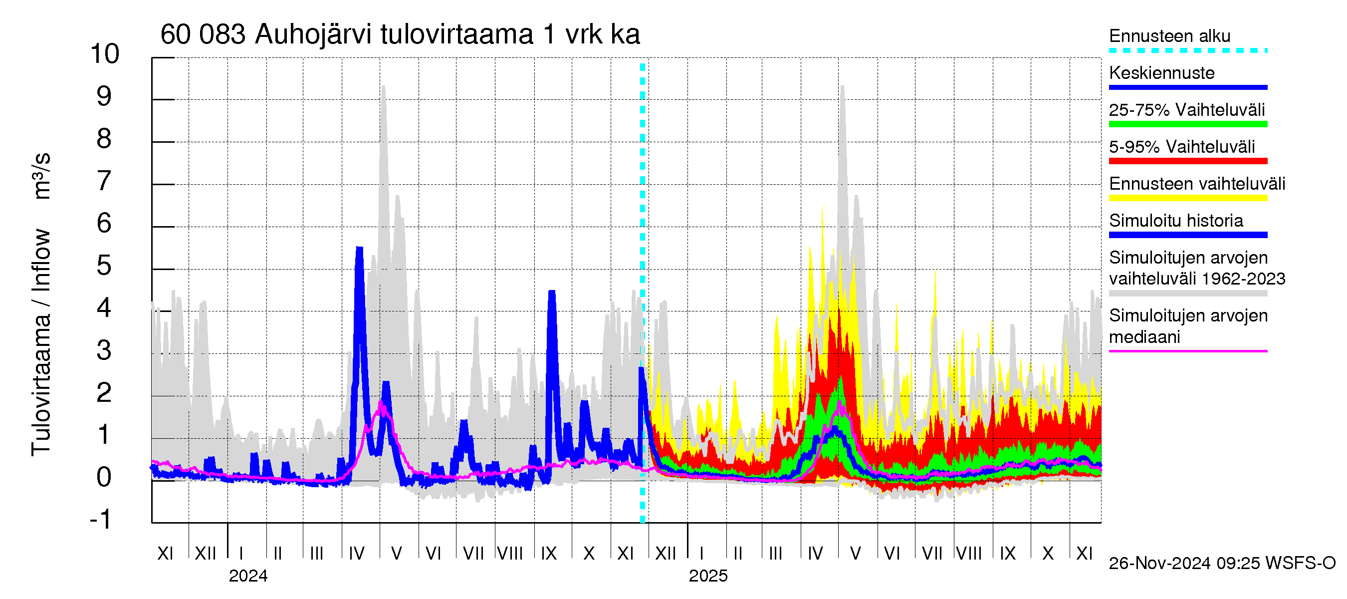 Kiiminkijoen vesistöalue - Auhojärvi: Tulovirtaama - jakaumaennuste