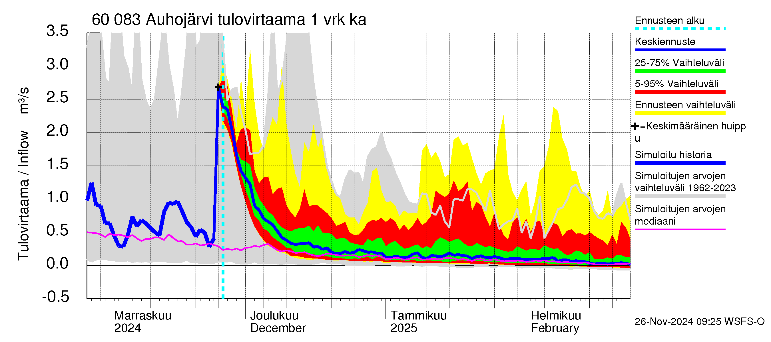 Kiiminkijoen vesistöalue - Auhojärvi: Tulovirtaama - jakaumaennuste