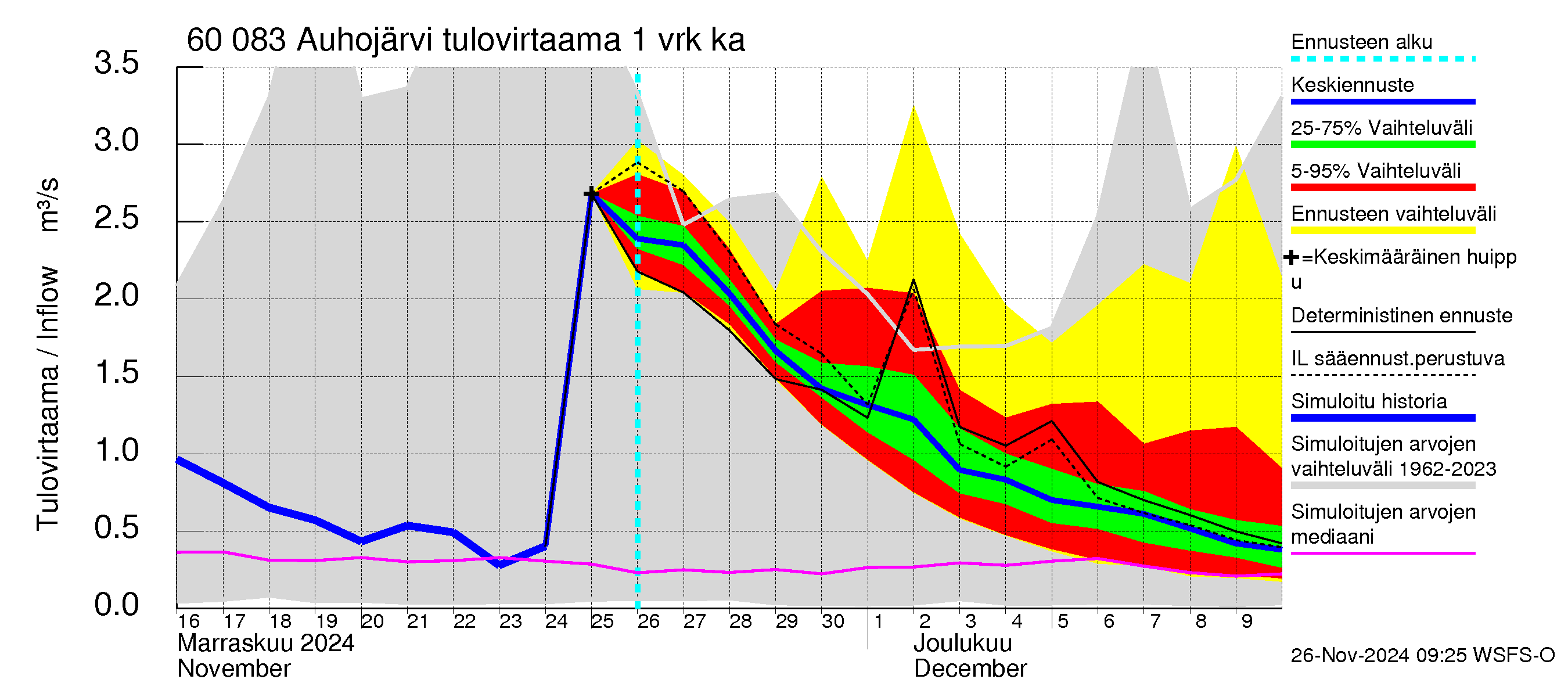 Kiiminkijoen vesistöalue - Auhojärvi: Tulovirtaama - jakaumaennuste