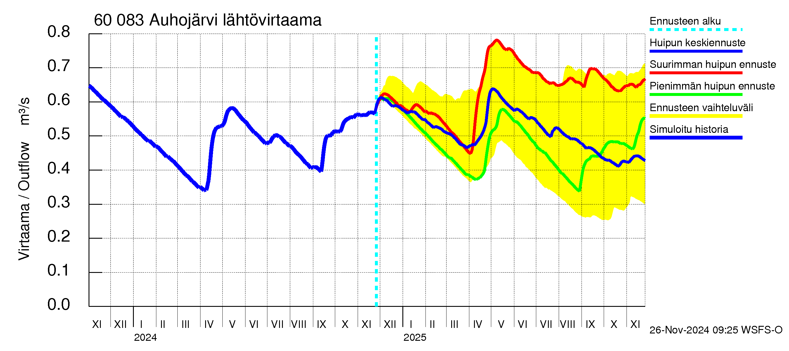 Kiiminkijoen vesistöalue - Auhojärvi: Lähtövirtaama / juoksutus - huippujen keski- ja ääriennusteet