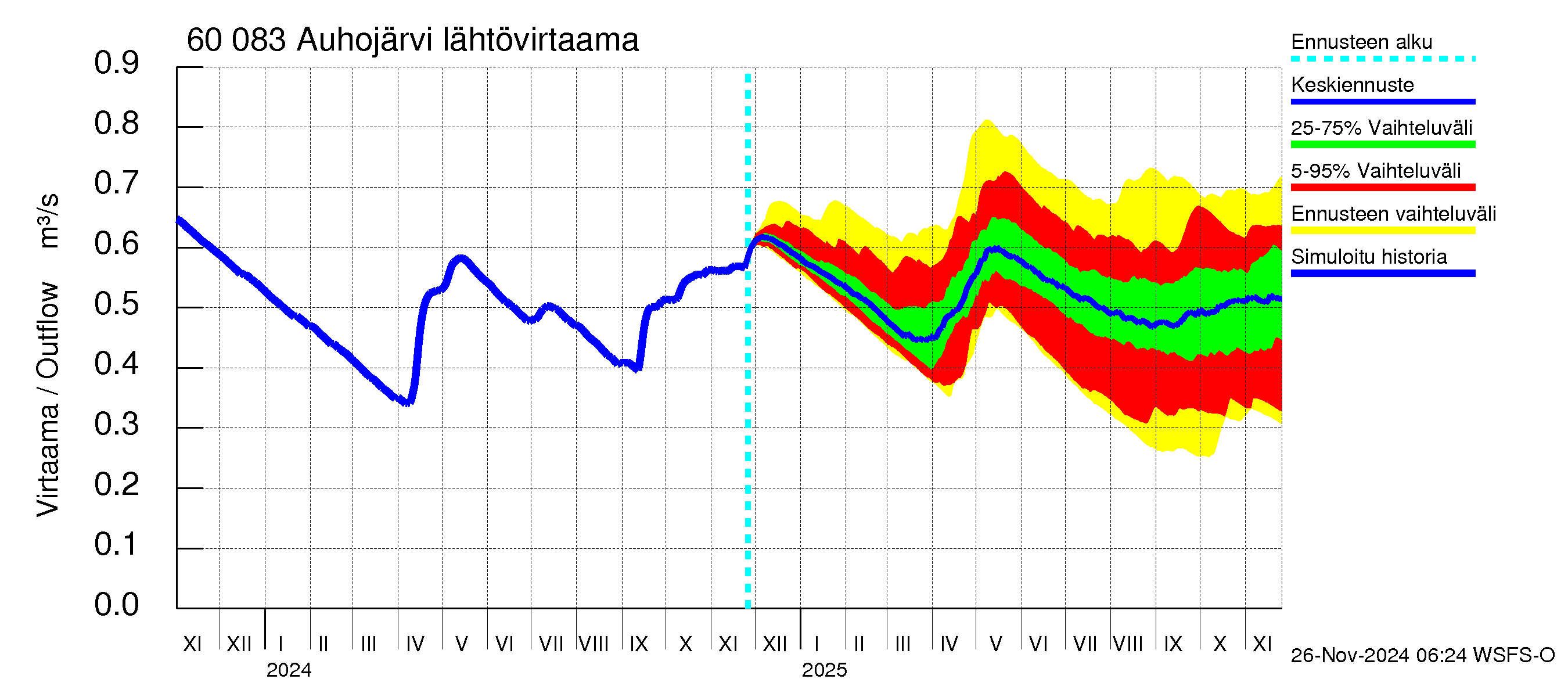 Kiiminkijoen vesistöalue - Auhojärvi: Lähtövirtaama / juoksutus - jakaumaennuste