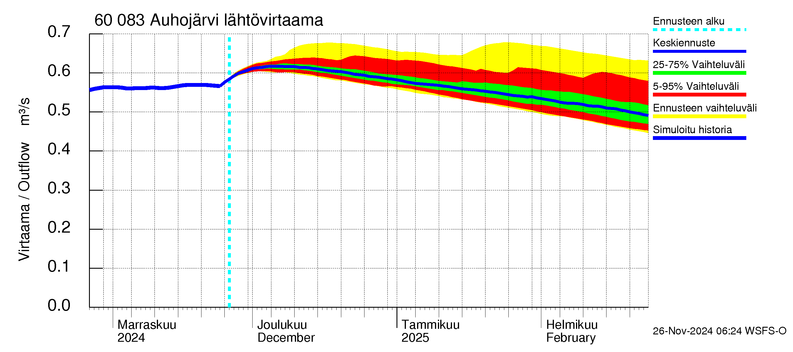 Kiiminkijoen vesistöalue - Auhojärvi: Lähtövirtaama / juoksutus - jakaumaennuste