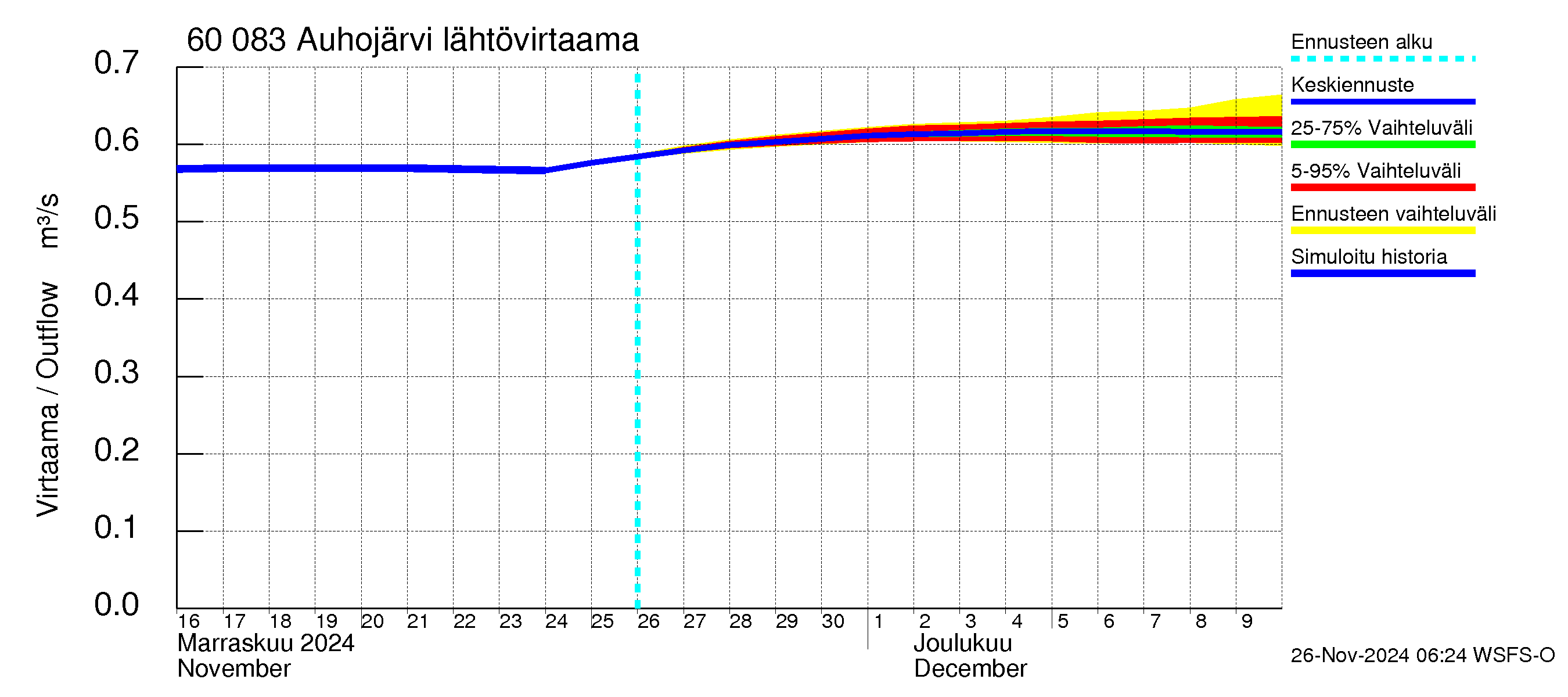 Kiiminkijoen vesistöalue - Auhojärvi: Lähtövirtaama / juoksutus - jakaumaennuste