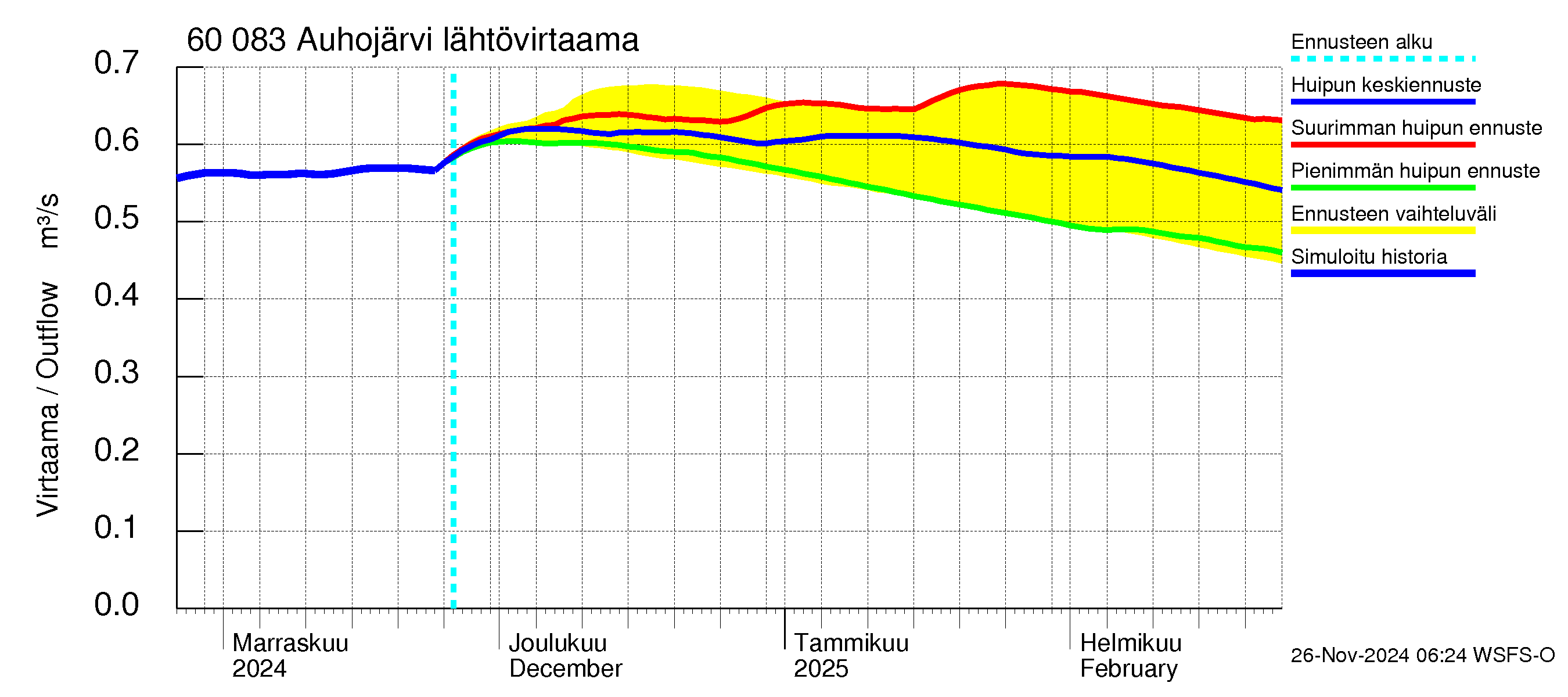 Kiiminkijoen vesistöalue - Auhojärvi: Lähtövirtaama / juoksutus - huippujen keski- ja ääriennusteet