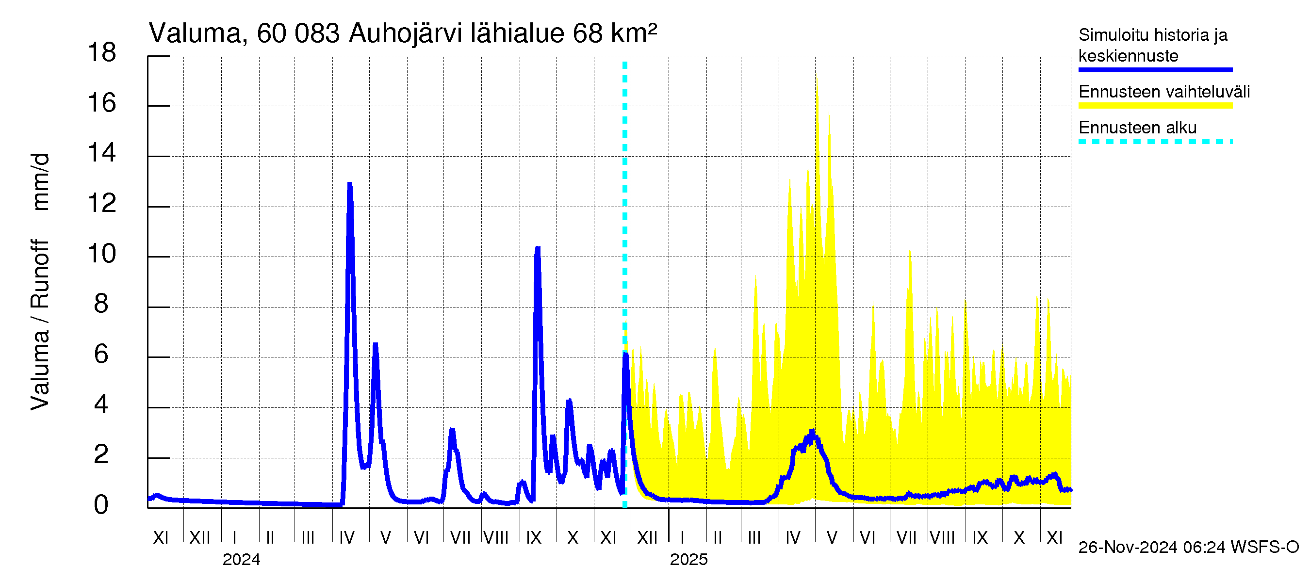 Kiiminkijoen vesistöalue - Auhojärvi: Valuma