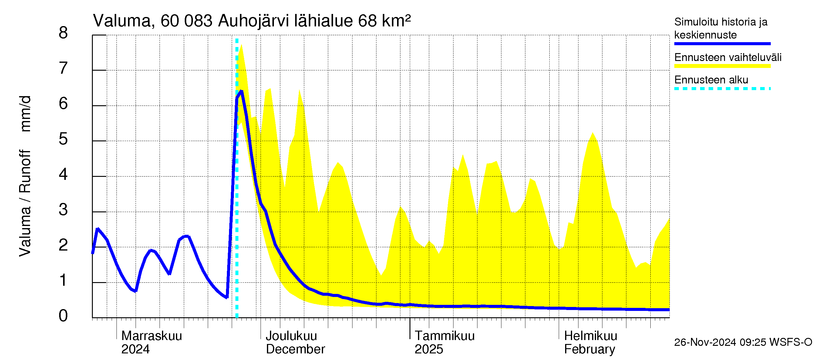 Kiiminkijoen vesistöalue - Auhojärvi: Valuma