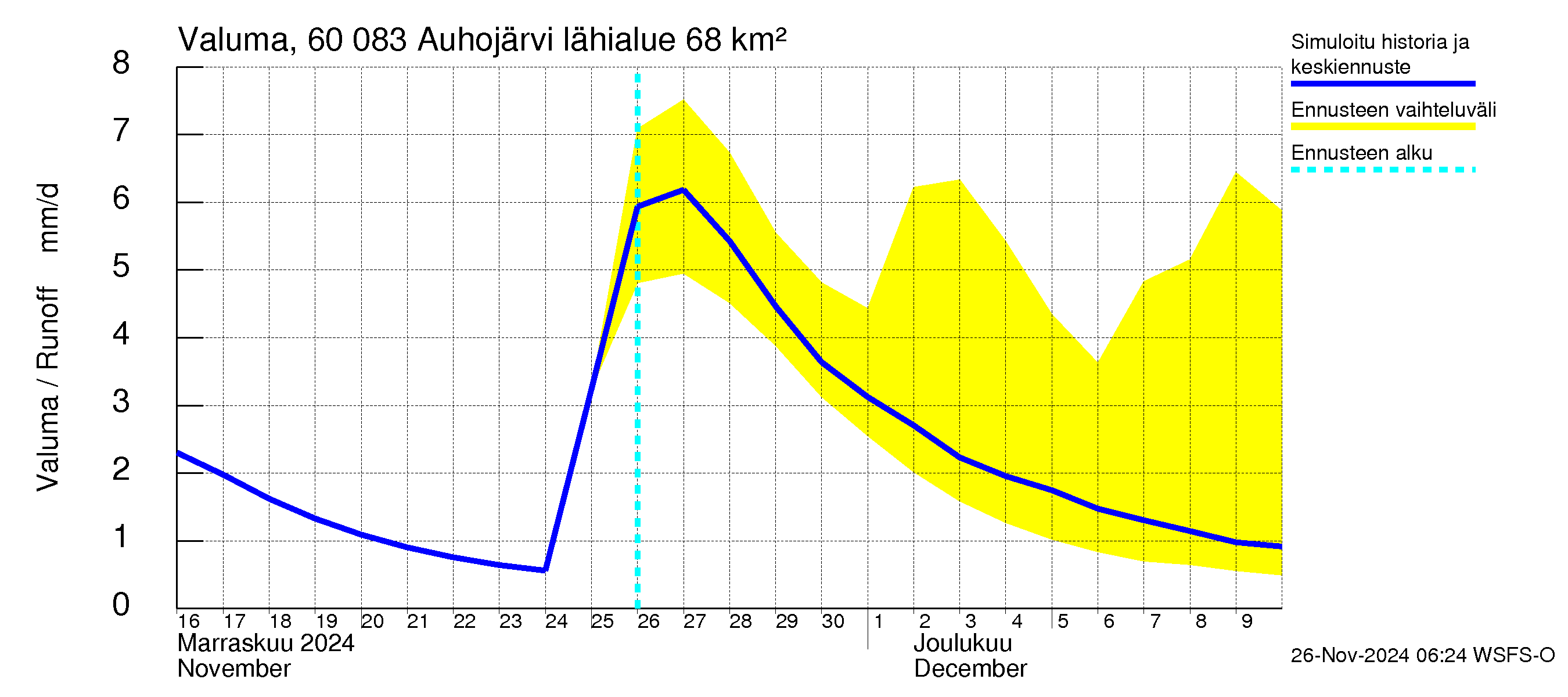 Kiiminkijoen vesistöalue - Auhojärvi: Valuma