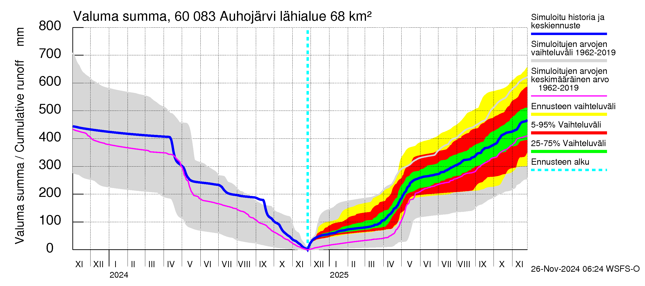 Kiiminkijoen vesistöalue - Auhojärvi: Valuma - summa