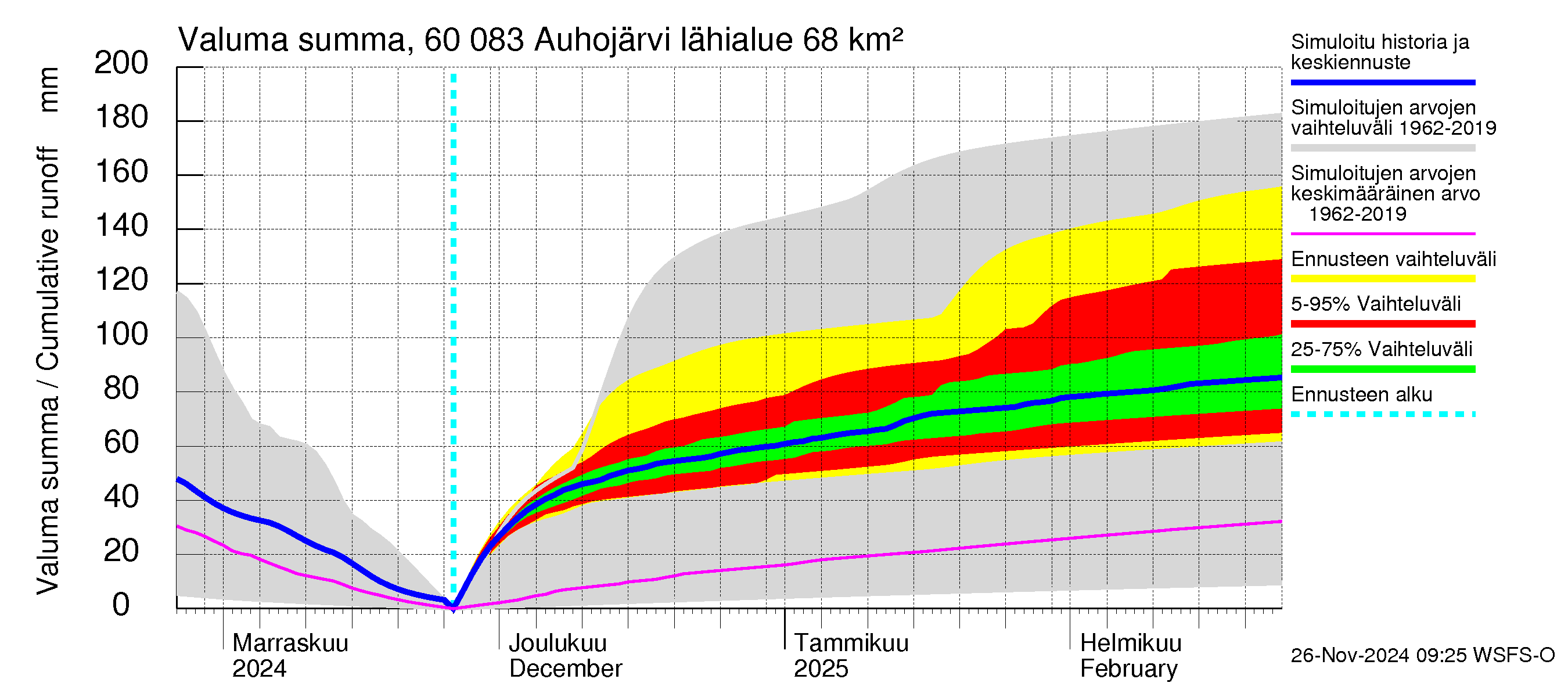 Kiiminkijoen vesistöalue - Auhojärvi: Valuma - summa