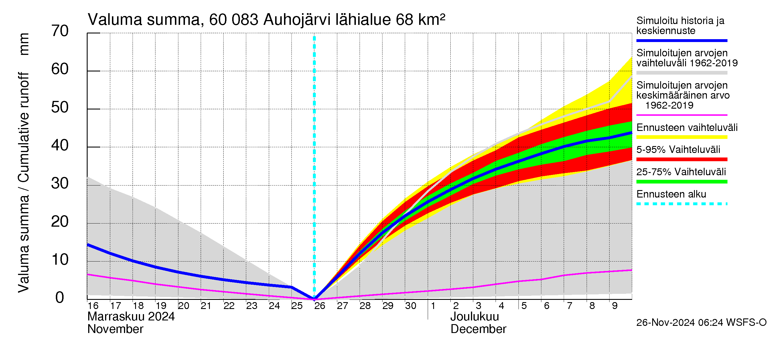 Kiiminkijoen vesistöalue - Auhojärvi: Valuma - summa