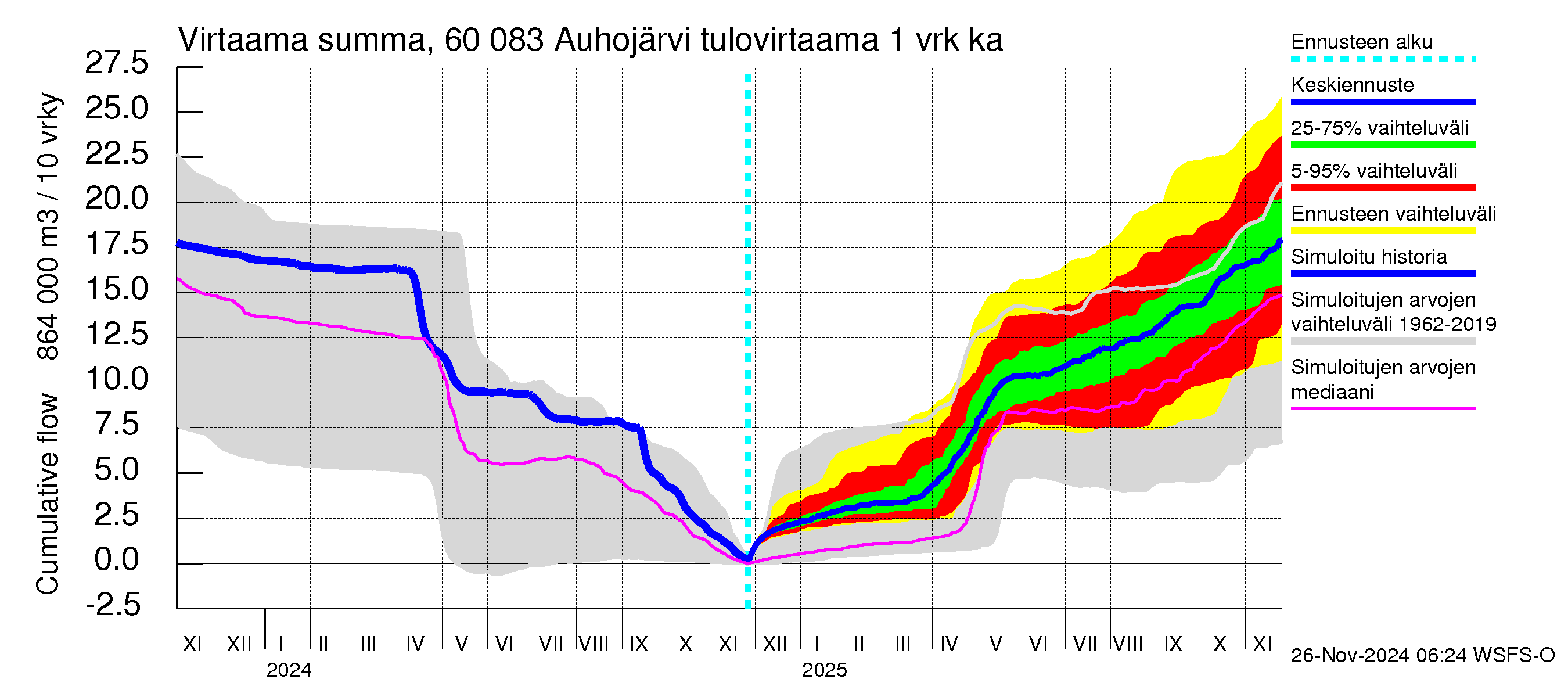 Kiiminkijoen vesistöalue - Auhojärvi: Tulovirtaama - summa