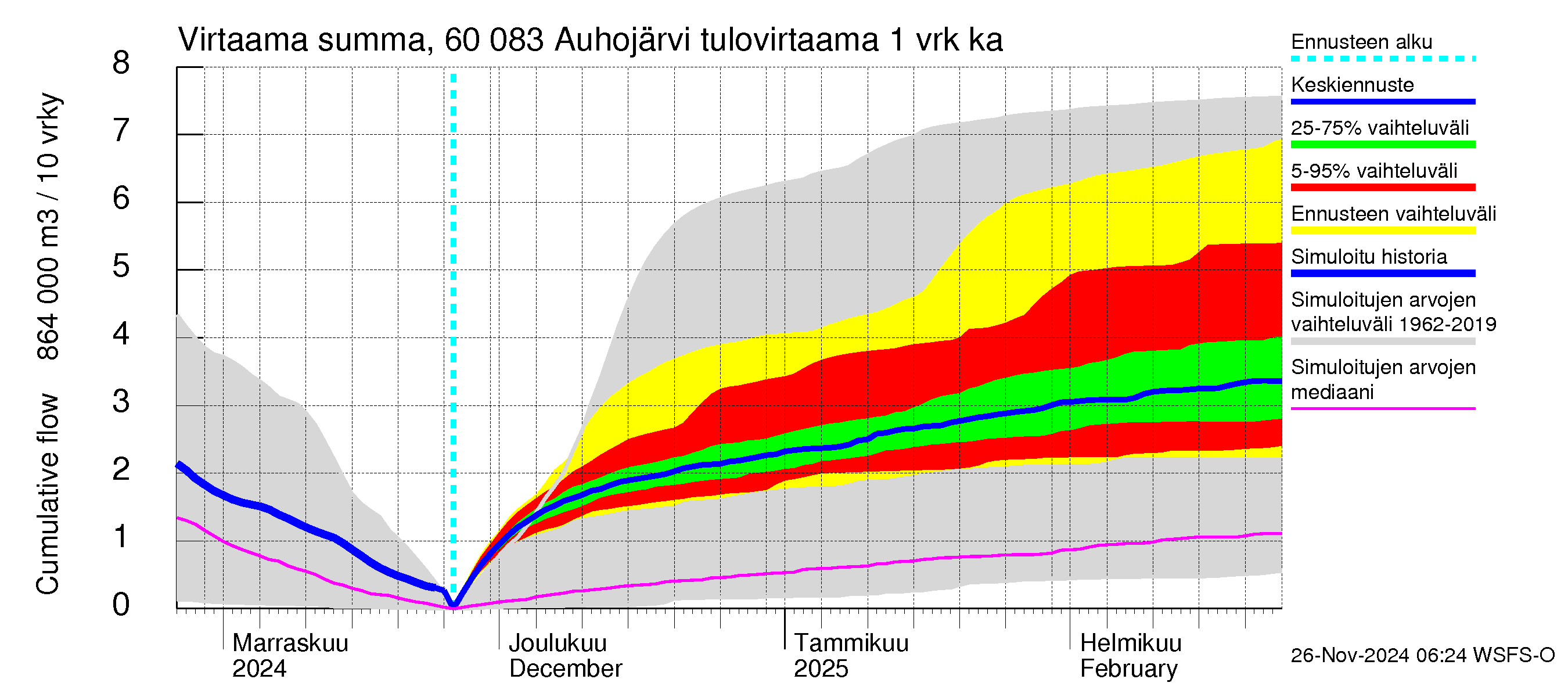 Kiiminkijoen vesistöalue - Auhojärvi: Tulovirtaama - summa