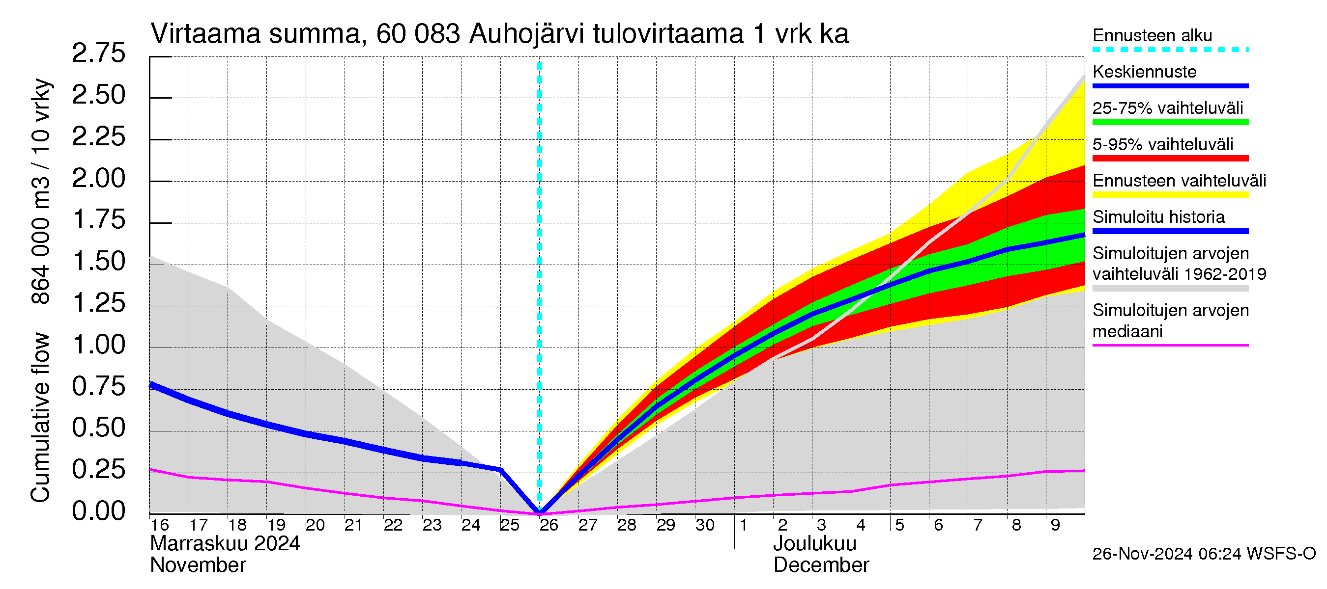 Kiiminkijoen vesistöalue - Auhojärvi: Tulovirtaama - summa