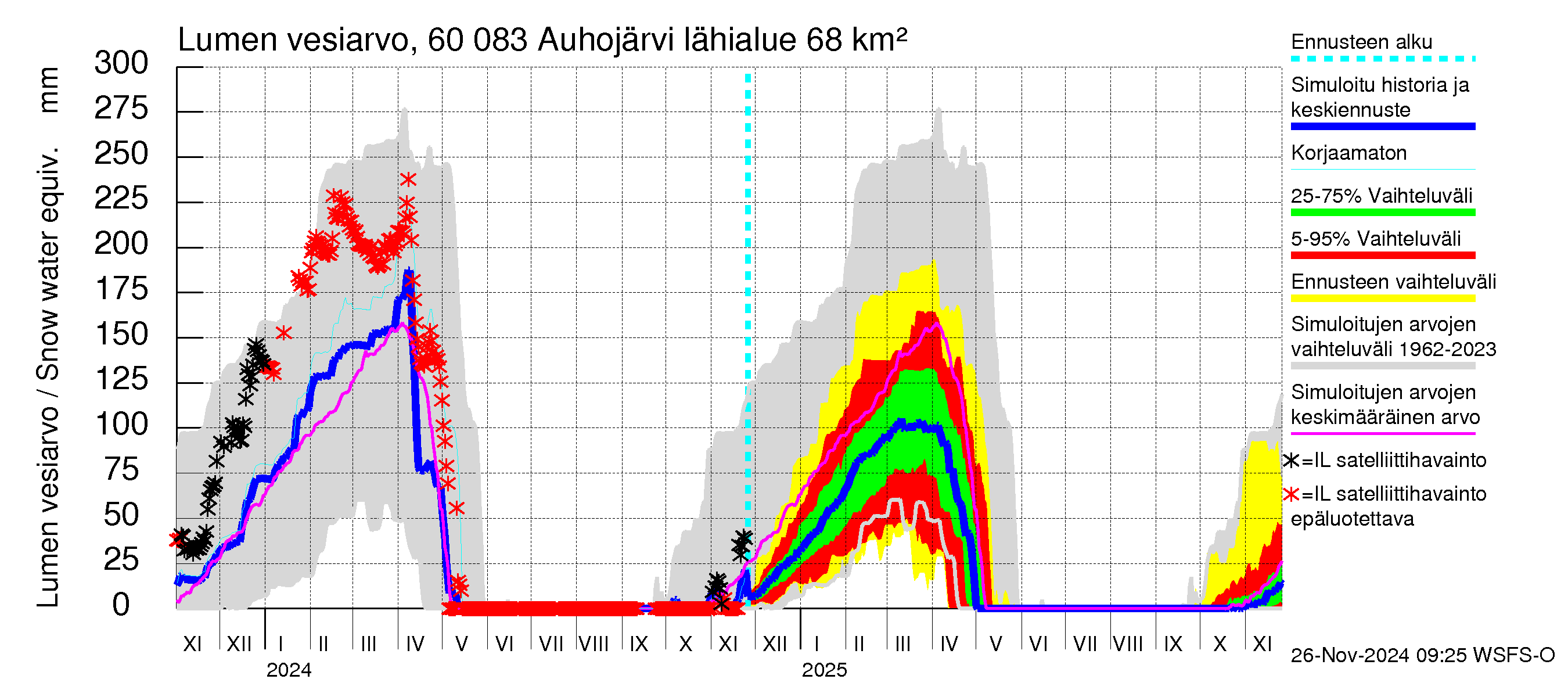 Kiiminkijoen vesistöalue - Auhojärvi: Lumen vesiarvo