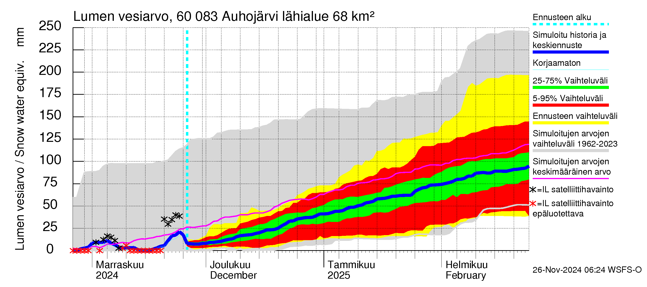 Kiiminkijoen vesistöalue - Auhojärvi: Lumen vesiarvo