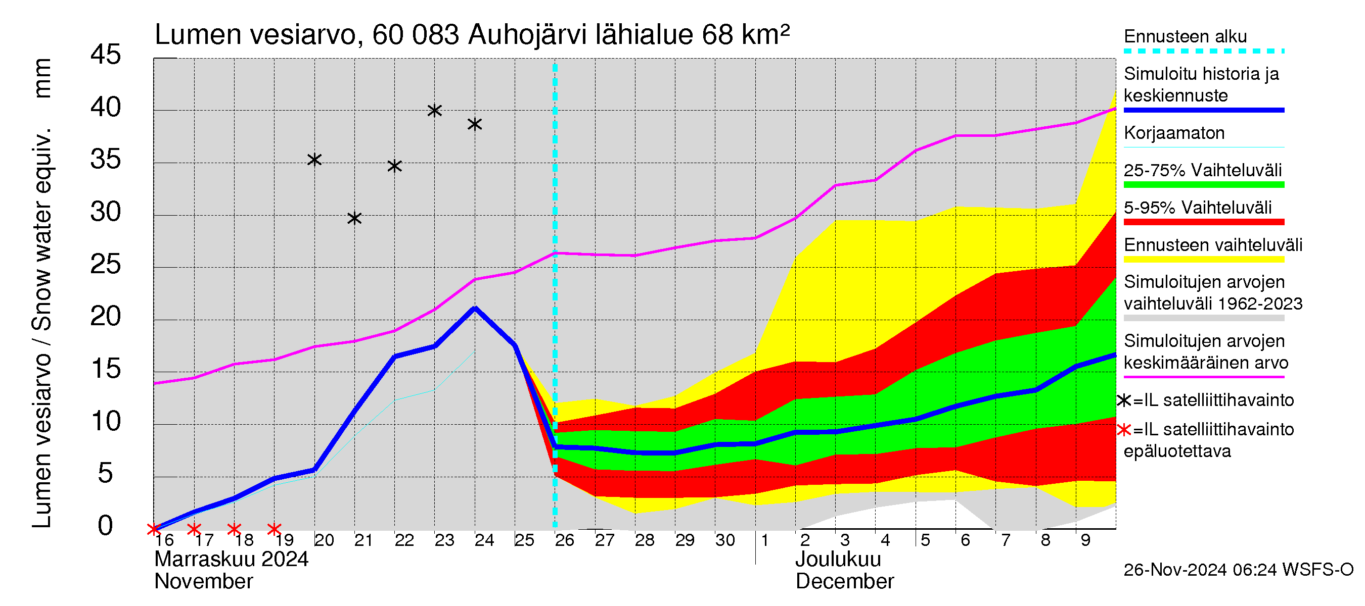 Kiiminkijoen vesistöalue - Auhojärvi: Lumen vesiarvo