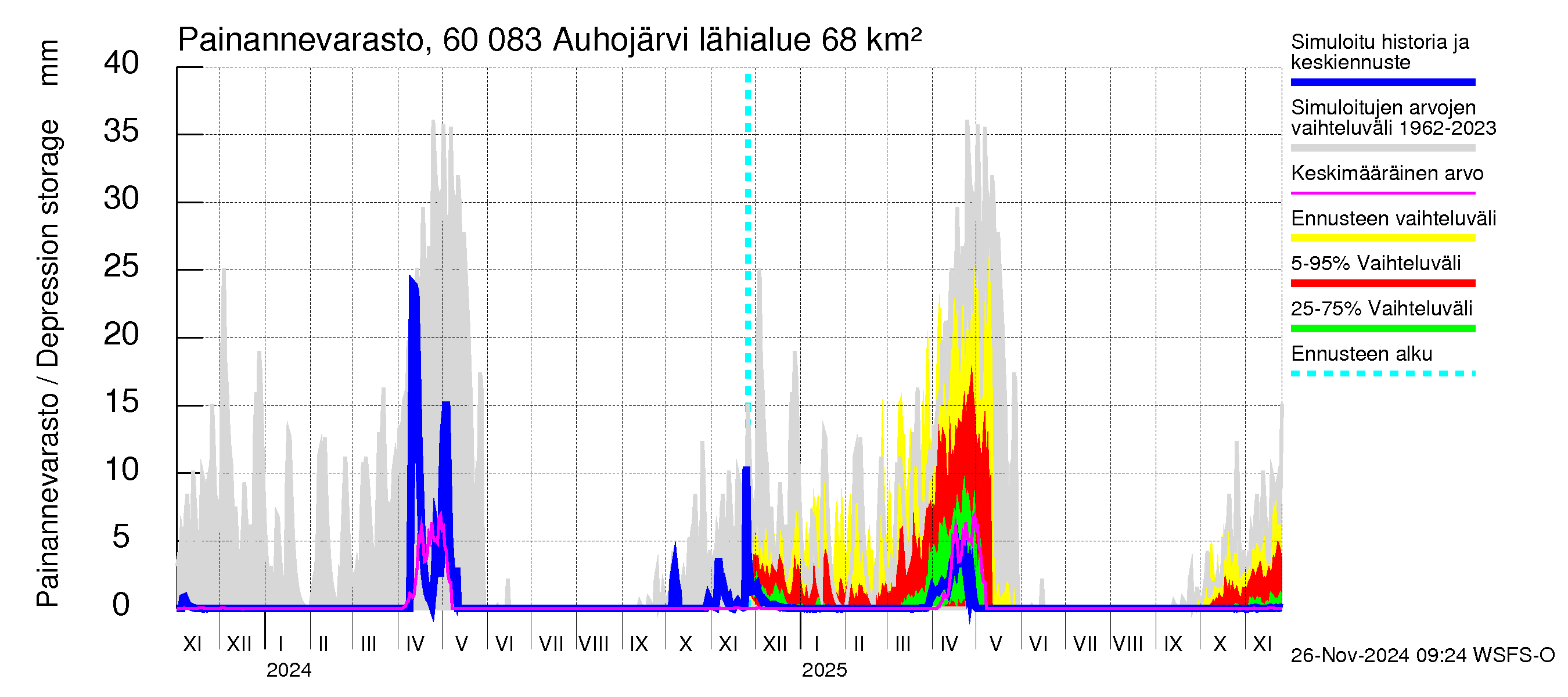 Kiiminkijoen vesistöalue - Auhojärvi: Painannevarasto