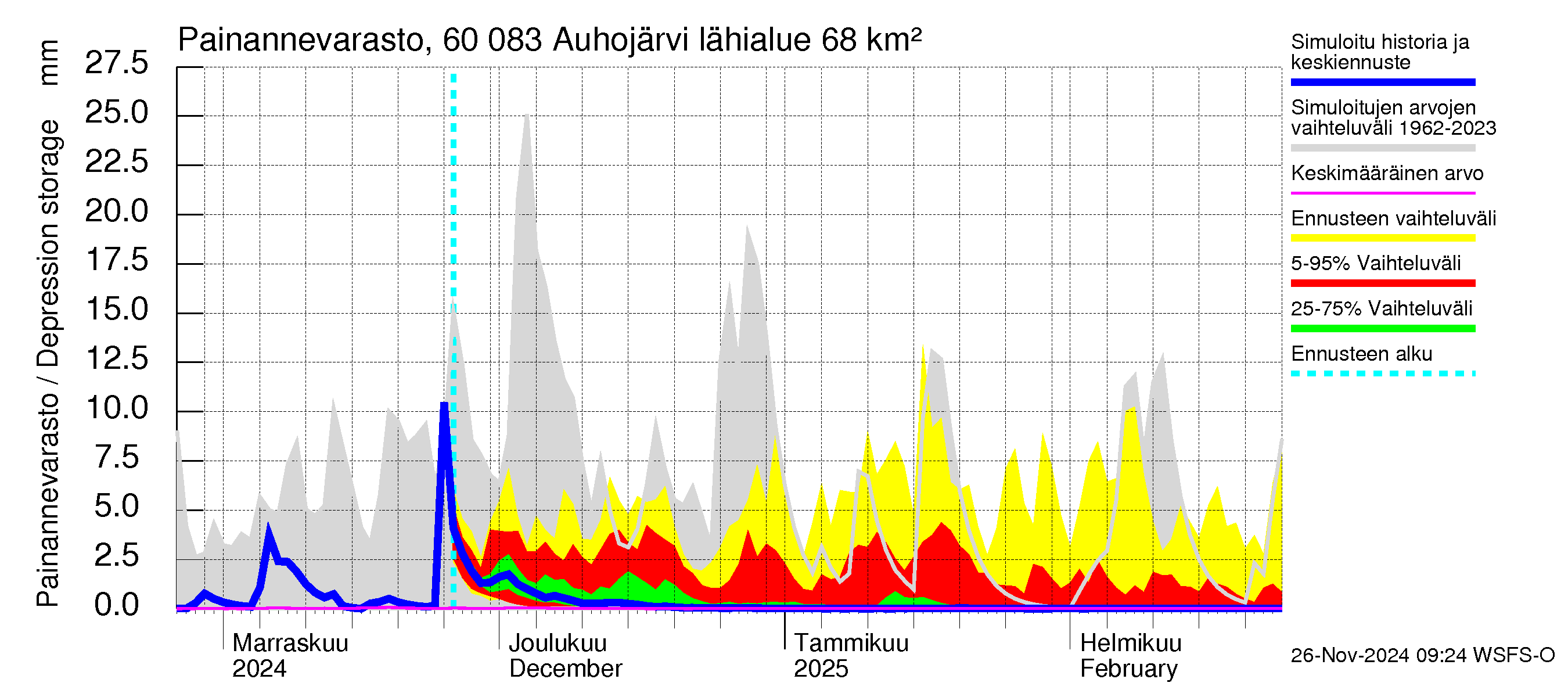 Kiiminkijoen vesistöalue - Auhojärvi: Painannevarasto