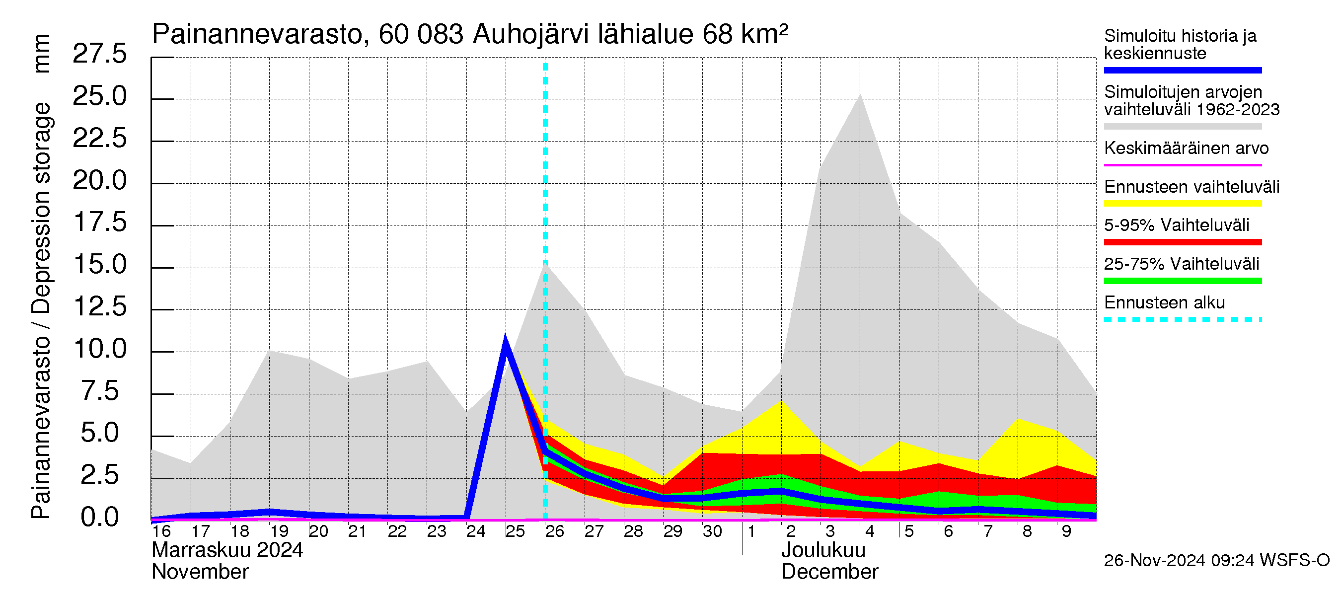 Kiiminkijoen vesistöalue - Auhojärvi: Painannevarasto