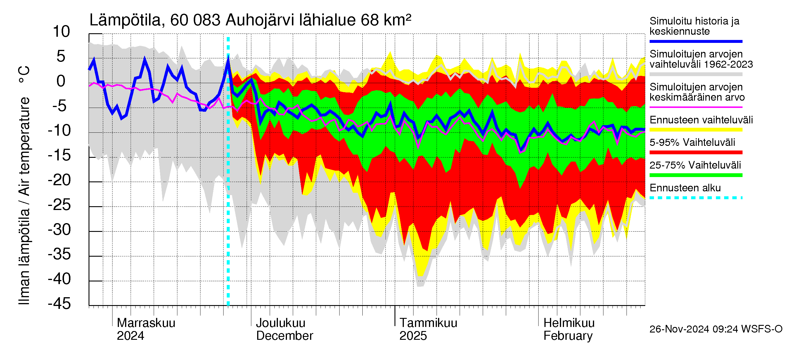 Kiiminkijoen vesistöalue - Auhojärvi: Ilman lämpötila